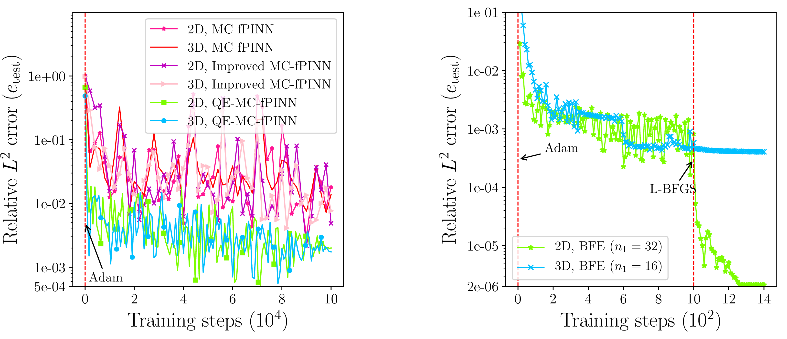 Figure 10: Relative L^{2} test error curves of fPINN-based methods (left column) and fTNN (right column) for solving fPE with exact solution 30 , \alpha = 1.5.