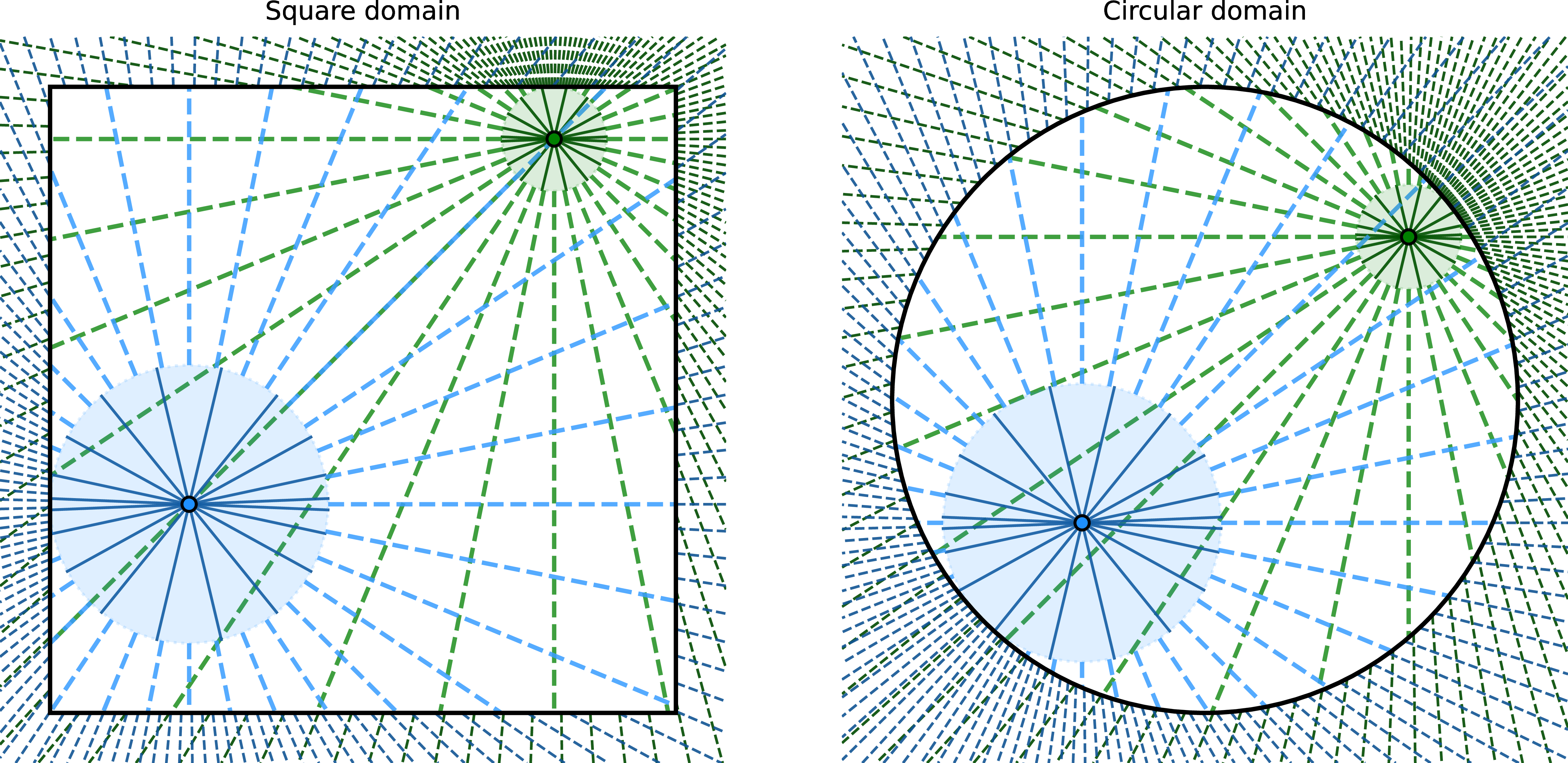 Figure 2: Discretization of the fractional Laplacian on 2D domains. The black curve denotes the boundary \partial\Omega. For each interior point \boldsymbol{x} (colored dots), a local ball B_{r_0(\boldsymbol{x})}(\boldsymbol{x}) is defined. \mathbb{R}^2 is split into three regions: (1) near-field from \boldsymbol{x} to \partial B_{r_0(\boldsymbol{x})}(\boldsymbol{x}), using N_0=10 symmetric Gaussian directions; (2) interior far-field from \partial B_{r_0(\boldsymbol{x})}(\boldsymbol{x}) to \partial\Omega, with N_1=32 uniform directions; and (3) exterior far-field from \partial\Omega to infinity, with N_2=125 uniform directions. Line segments show integration paths, and colors distinguish different evaluation points.
