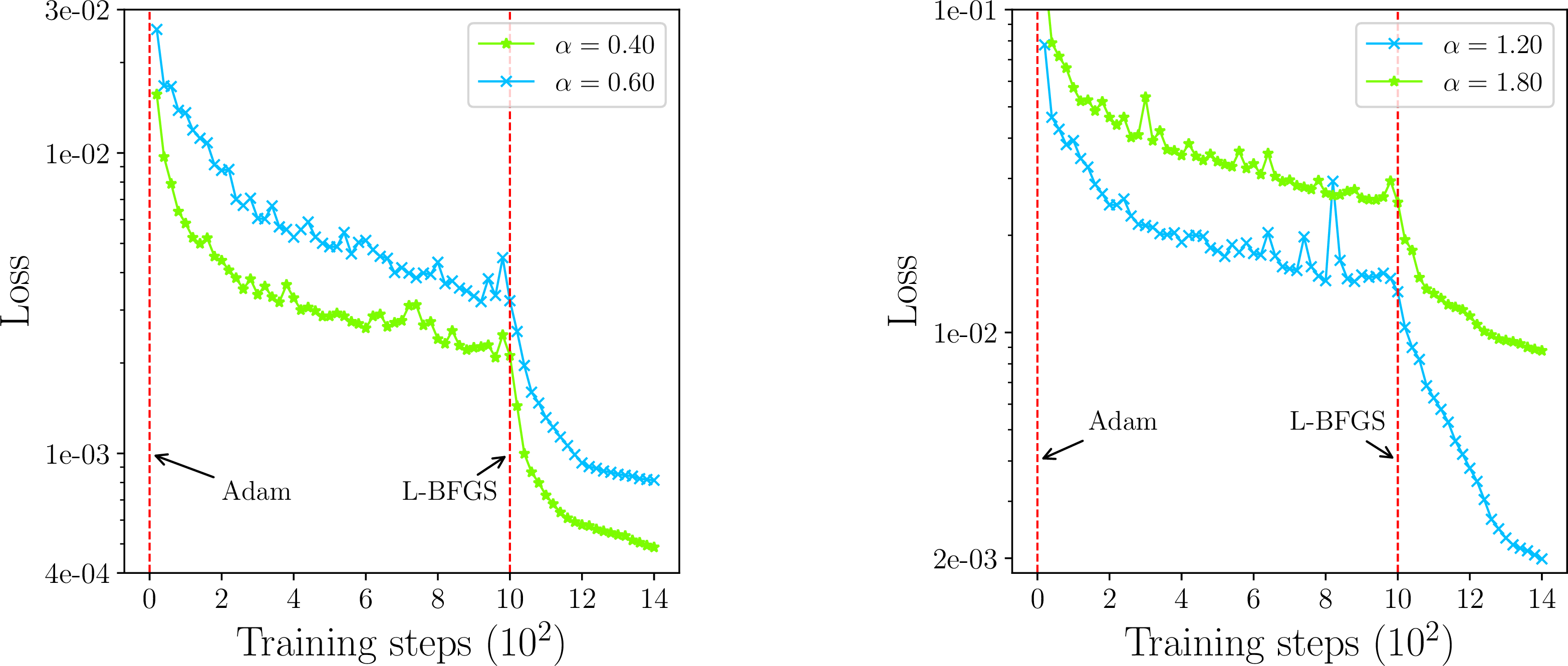 Figure 9: Loss curves of fTNN to solve the 2D fPE with RHS function f=1.