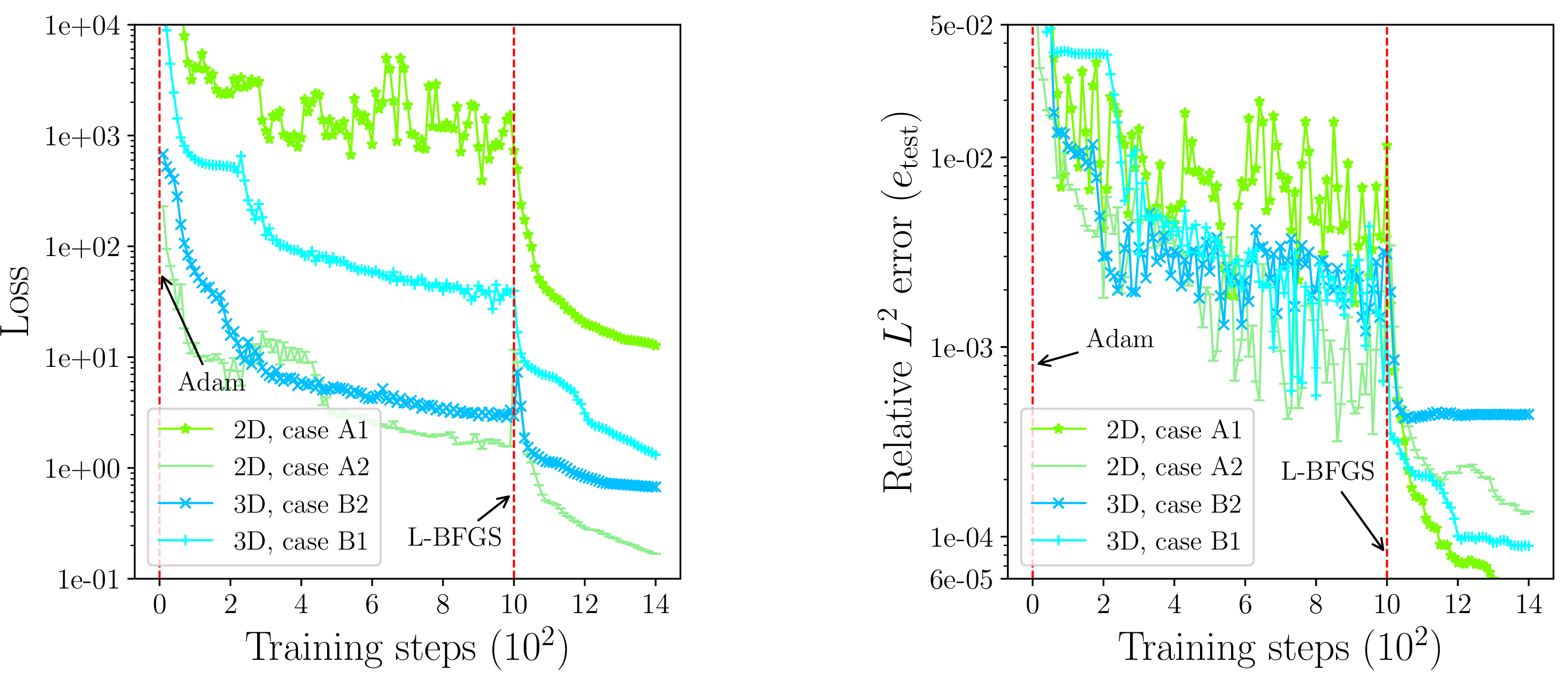 Figure 13: The loss curve and the relative L^{2} test error of fTNN for solving time-space fractional ADE (long-time simulation, T=150).