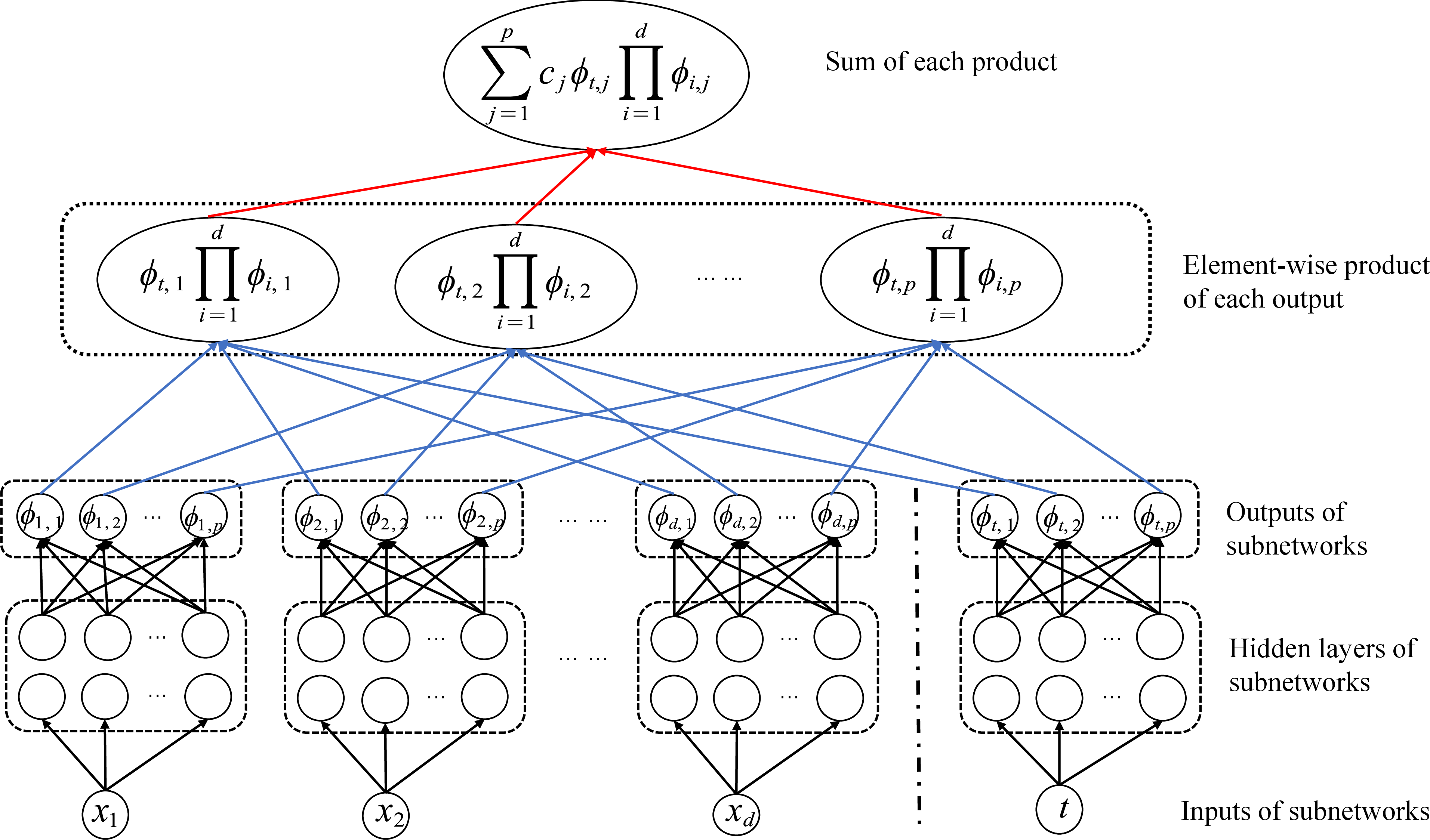 Figure 1: Architecture of the spatiotemporally separable neural network (STSNN). Black arrows denote linear (or affine) transformations. Each blue arrow indicates that the ending node is the product of all starting nodes of the same color. The final output is obtained by summing the contributions from the red arrows.