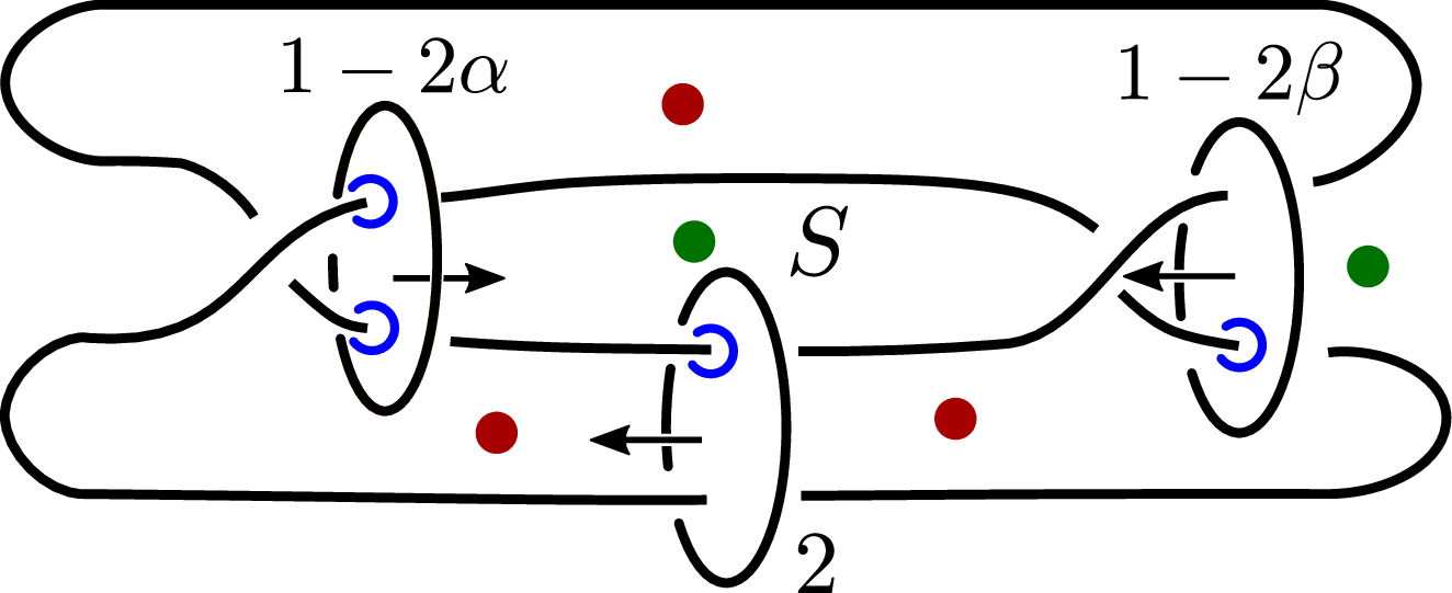 Figure 37: The link \mathcal{L} and the coorientations of the surface in \mathcal{S} and the crossing discs. The coorientations of the discs force, as in the proof of Lemma 44, local coorientations on the boundary parallel tori in a neighbourhood of the curves c_i^j, and the reader can check that these local coorientations extend compatibly. We conclude using Addendum 47 to show that L is persistently foliar.