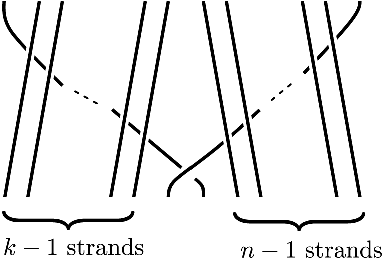Figure 49: The braid \beta. The link L'_{n,k} is isotopic to its closure union the braid axis.