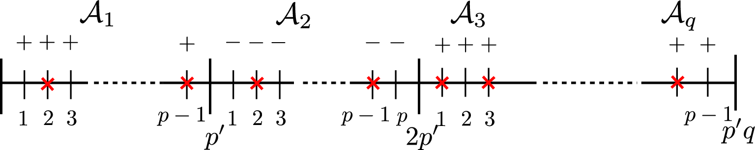 Figure 23: The figure shows the set \mathcal{A} and its partition into the subsets \mathcal{A}_m. The multiples of q in each \mathcal{A}_m are labelled by the integers 1,\dots,|\mathcal{A}_m|. Above each multiple iq, we indicate the sign of the corresponding h_i.
