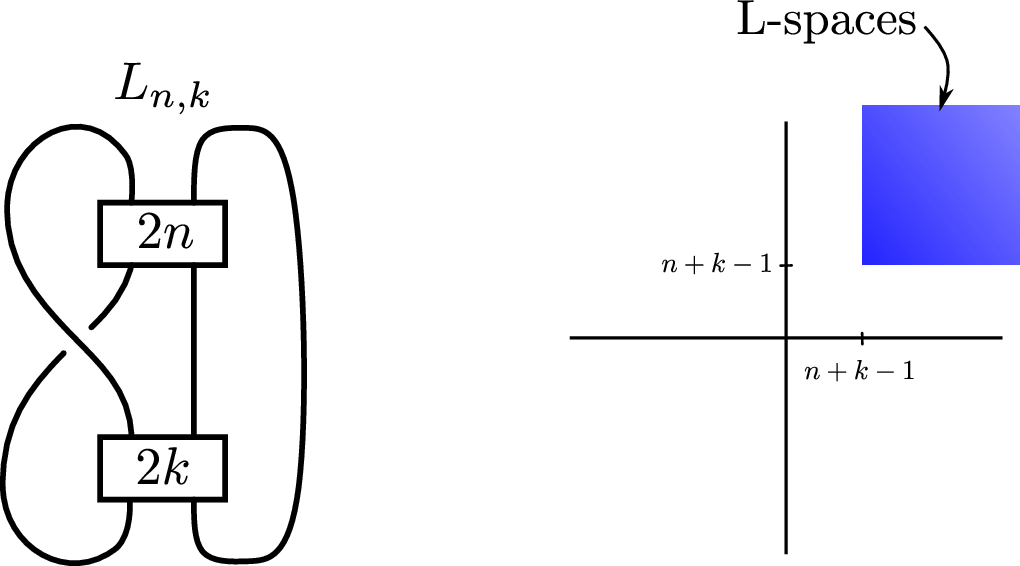 Figure 2: The set of L-space surgeries on the link L_{n,k}, for n\geq 1, k\geq 1.