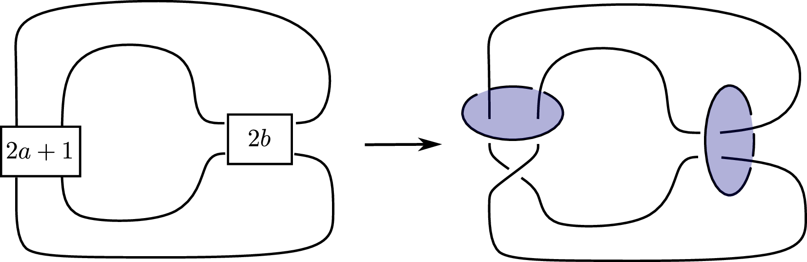 Figure 29: The link \mathcal{L} associated to the diagram on the left, where a\geq 0 and b\ne 0. The twice-punctured discs bounded by the crossing circles are coloured.