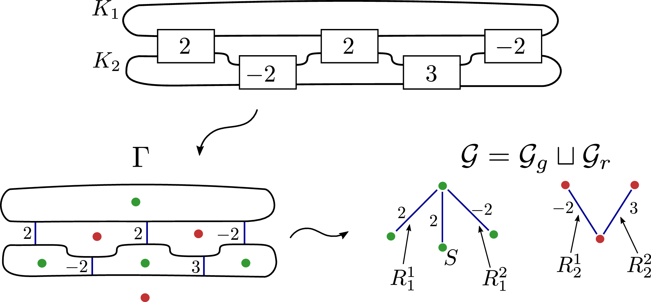 Figure 26: The link K_1 \sqcup K_2 is persistently foliar by Theorem 30. The picture shows the graphs \Gamma and \mathcal{G}=\mathcal{G}_g \sqcup \mathcal{G}_r obtained from the diagram. For i=2, the edges R_i^1 and R_i^2 satisfy the first condition of the theorem. For i=1, K_1 passes only through twist regions with an even number of crossings, and since R_1^1 and R_1^2 have opposite weights, the second condition of the theorem is satisfied.