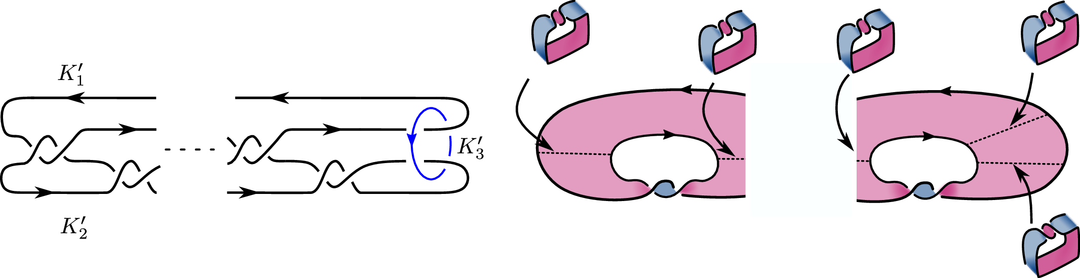 Figure 39: Left: The three-component link \mathcal{L}_n. The link L_{n,k} is obtained as (-\frac{1}{k})-surgery on the component K'_3. Right: A fiber surface for the link \mathcal{L}_n. The positive (resp. negative) side of the surface is coloured in pink (resp. blue).