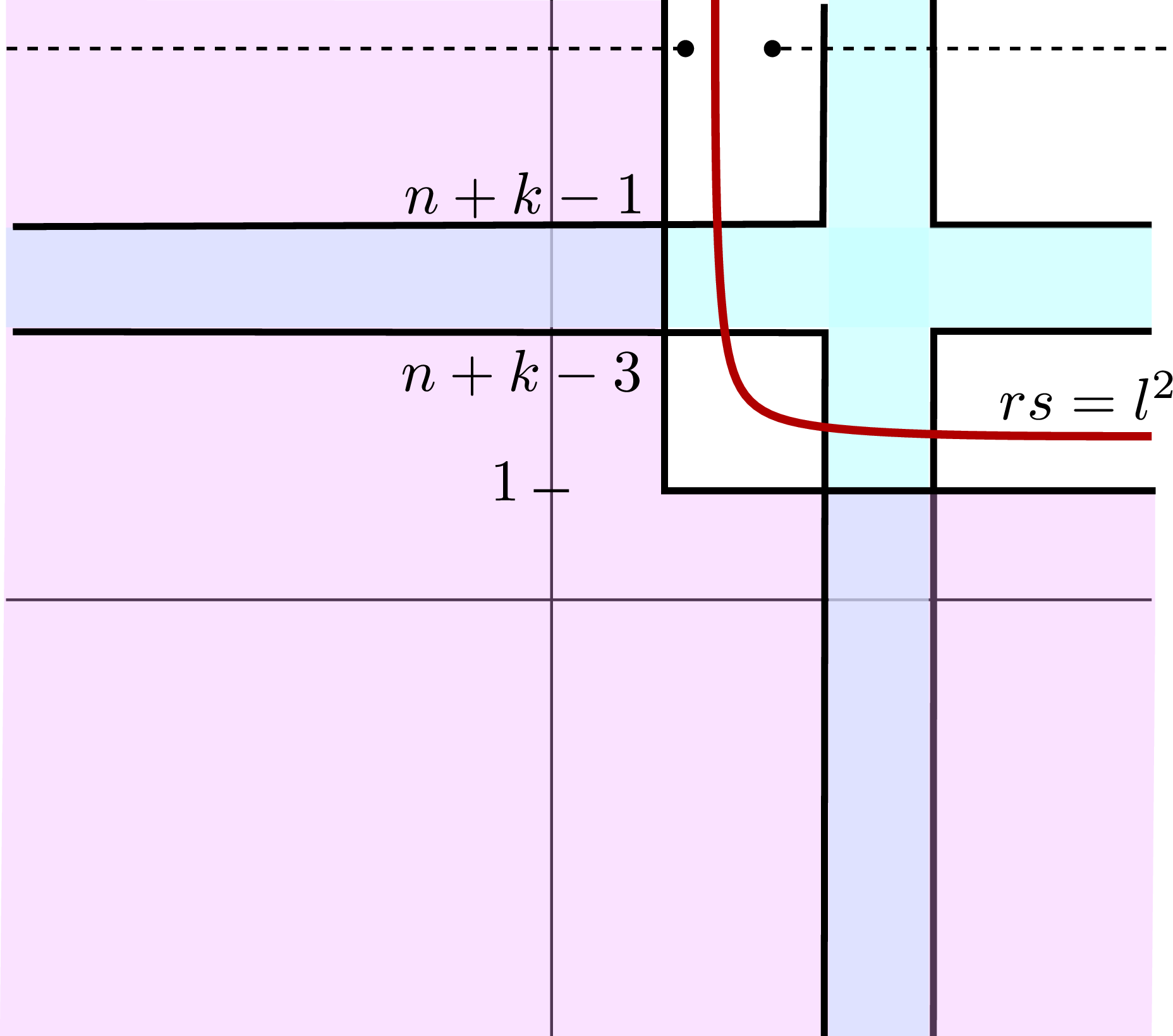 Figure 48: The rational points in the plane correspond to surgery coefficients for the link L_{n,k}. The coloured regions corresponds to the non-L-space surgeries provided by Proposition 55 and Proposition 79, and the red curve is one of the two connected components of the curve rs=l^2. If the dot represents the coefficients (r,s) of an L-space surgery, then the dotted half-line would correspond to additional L-space surgeries provided by Theorem 86. In both cases, this half-line would intersect a region of non-L-space surgeries.