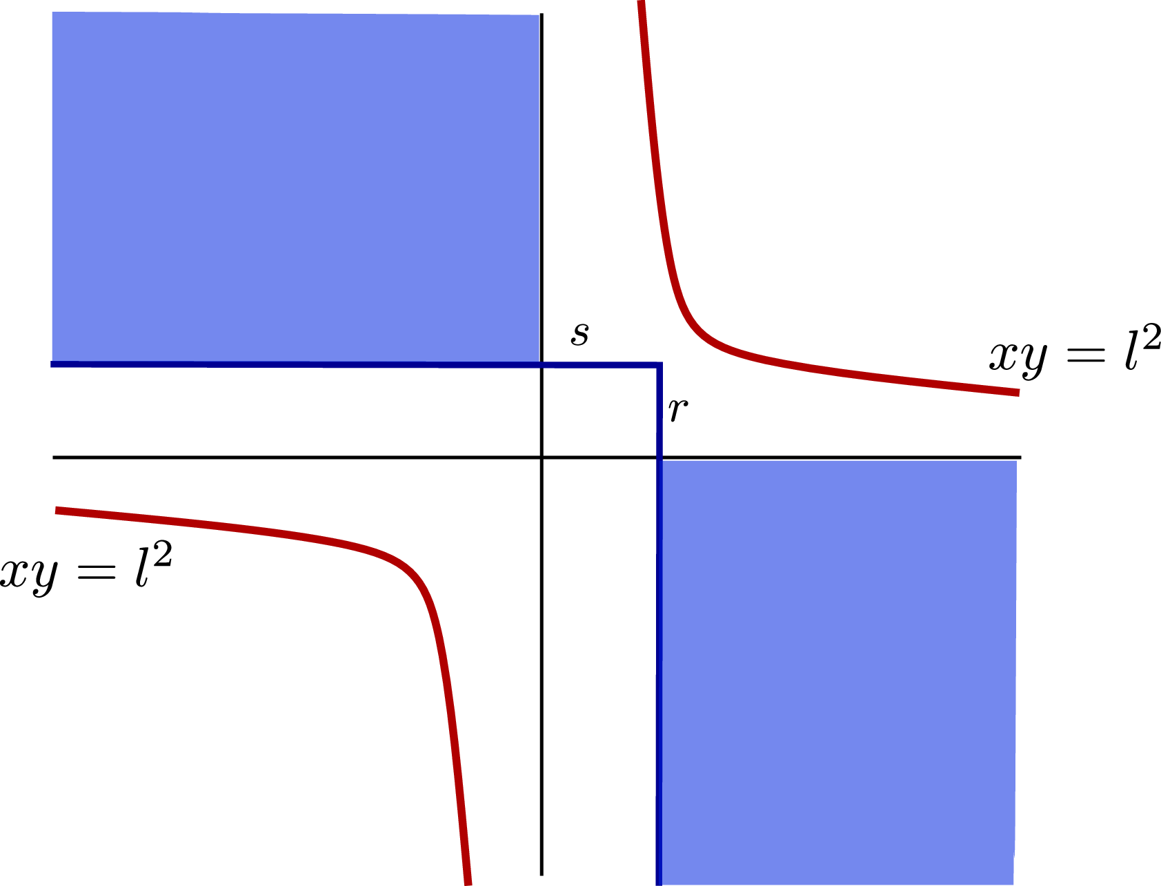 Figure 46: The figure shows part of the L-space surgeries slopes of a link with two unknotted components in S^3, with linking number l, and whose (r,s)-surgery is an L-space.