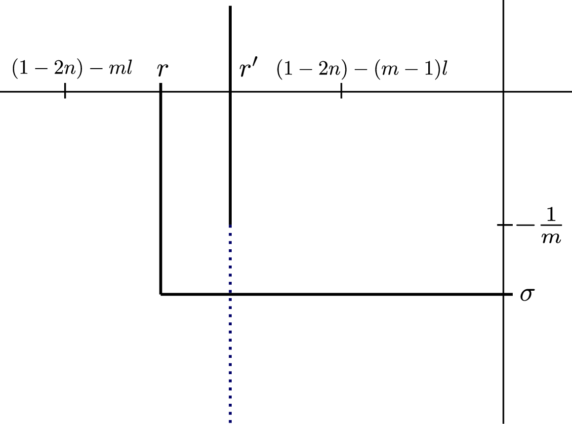 Figure 52: The solid vertical line passing through (r',0) denotes the L-spaces surgeries, while the dashed part denotes the non-L-space ones, as proved in Corollary 5. If S^3_{r,\sigma}(L) is an L-space, then all the surgeries on the horiziontal solid arc starting from (r,\sigma) are L-space and this produces a contradiction.