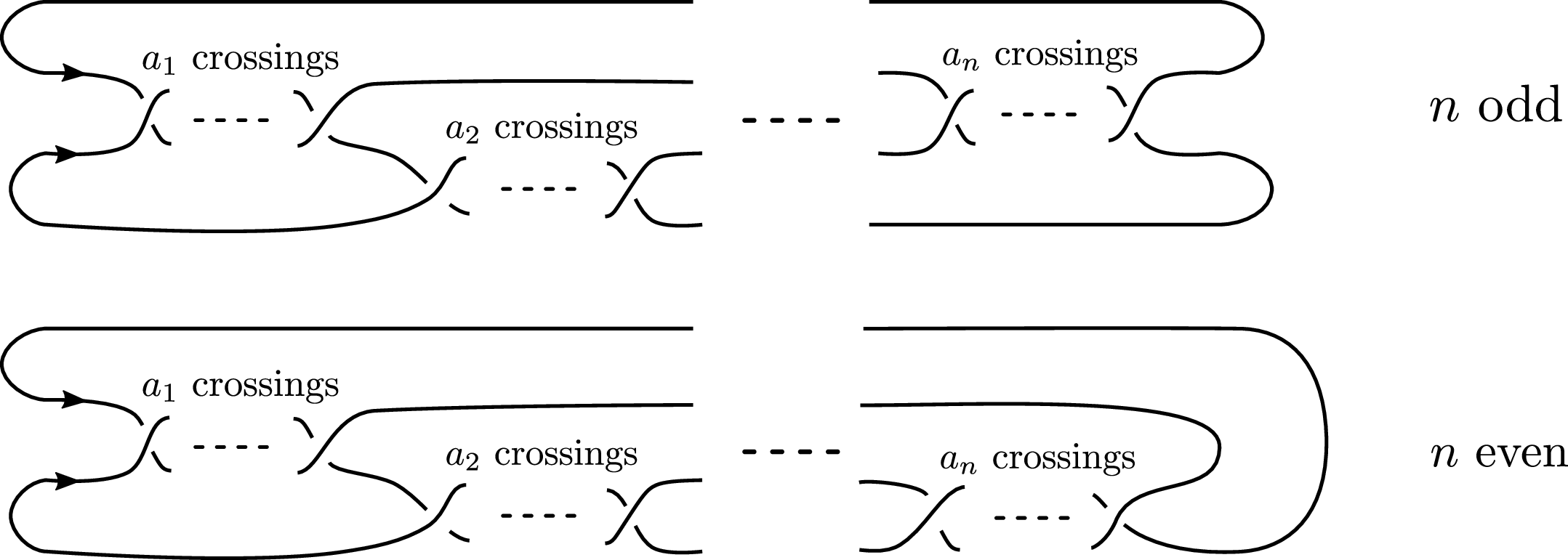 Figure 5: The two-bridge link L(a_1,\dots, a_n). When it has two components, we orient it as illustrated. We adopt the convention that a negative left-handed crossing is a right-handed crossing, and viceversa.