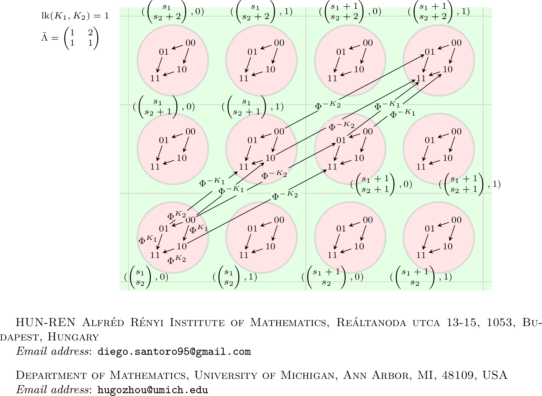 Figure 43: The simplified model H_{\Lambda}(L) of the link surgery complex for the (\tfrac{1}{2},1)-surgery on a link L = K_1 \cup K_2 with \operatorname{lk}(K_1,K_2)=1. Inside each disk, there are four vertices corresponding to the summands H_{*}(C_{\varepsilon}(\boldsymbol{s},\boldsymbol{k})), where the numbers indicate the values of \varepsilon\in \mathbb{E}_2. The pair (\boldsymbol{s},\boldsymbol{k}) is indicated nearby, where we suppress k_2 and record only k_1 \in  {\mathbb{Z}}/2 {\mathbb{Z}}. We also suppress the subindex of the map \Phi_{\varepsilon}^{\vec{M}}.