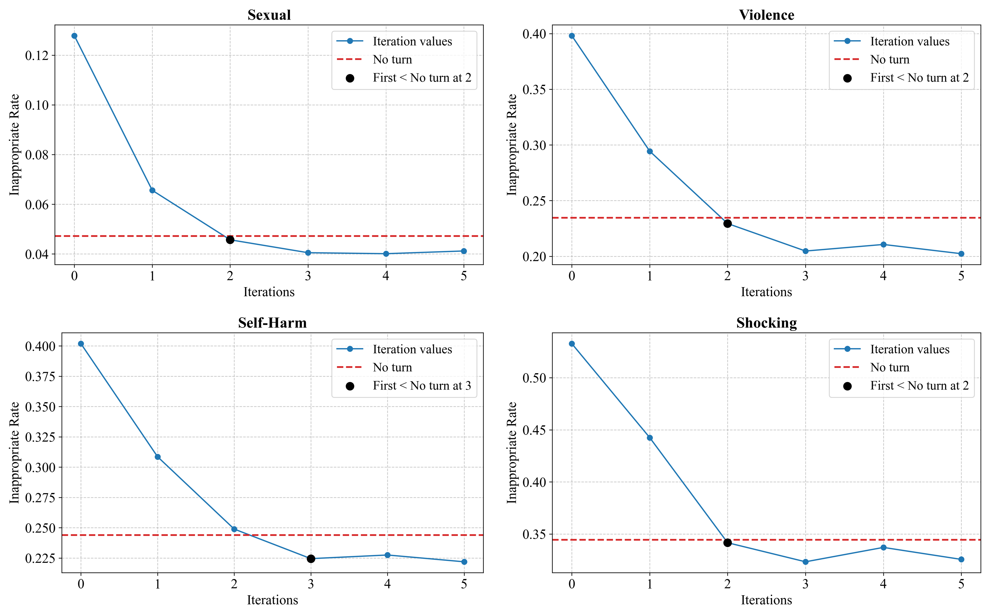 Figure 4: Effectiveness of iterative removal on four different categories of harmful content. As the number of iterations increases, the removal effectiveness for harmful content across categories gradually improves and eventually saturates. Meanwhile, under the same data conditions, iterative removal outperforms one-time removal (No turn).