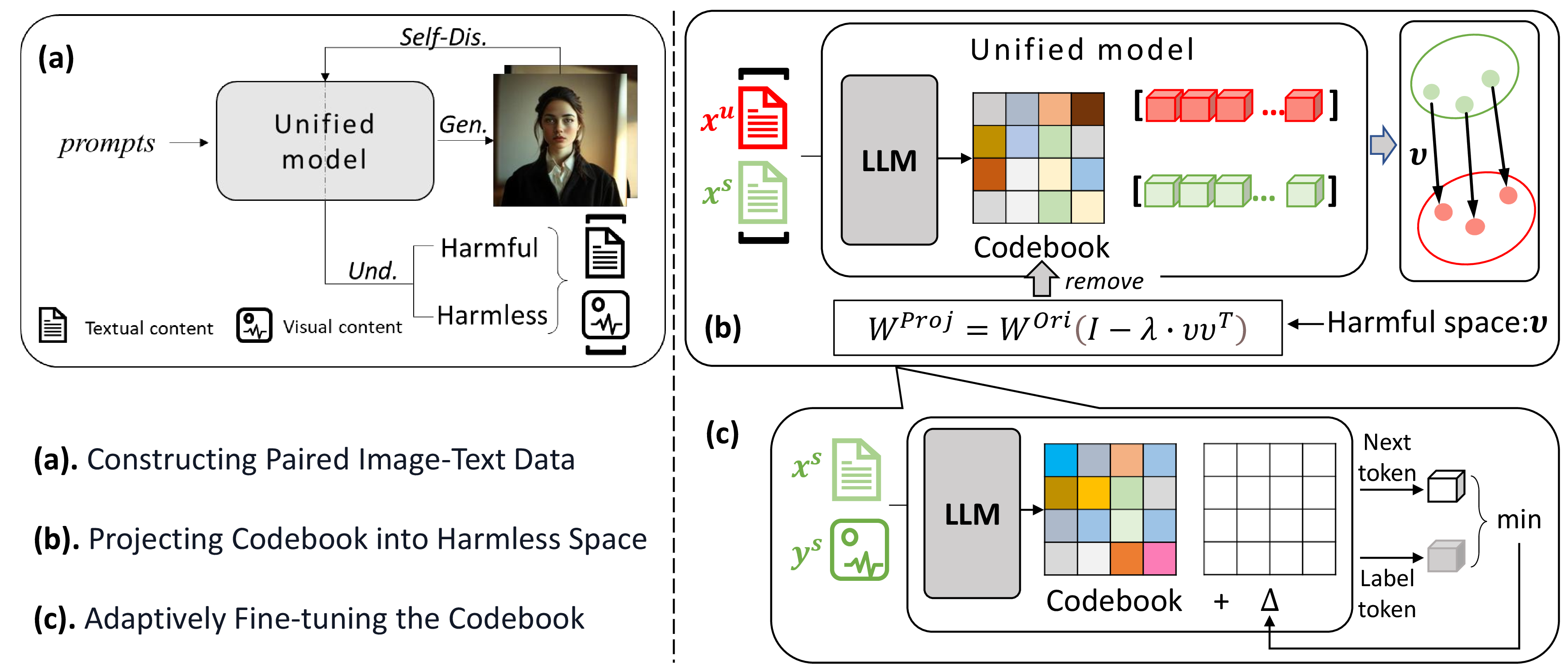 Figure 1: An overview of our method for constructing an iterative self-improving safe codebook. (a) Leveraging the image generation and understanding capabilities of a unified multimodal model to construct paired harmful and safe image-text data. (b) Building harmful space from corresponding harmful and safe prompts and removing the codebook’s projection within this space. (c) Adaptively fine-tuning the codebook using safe image-text pairs.