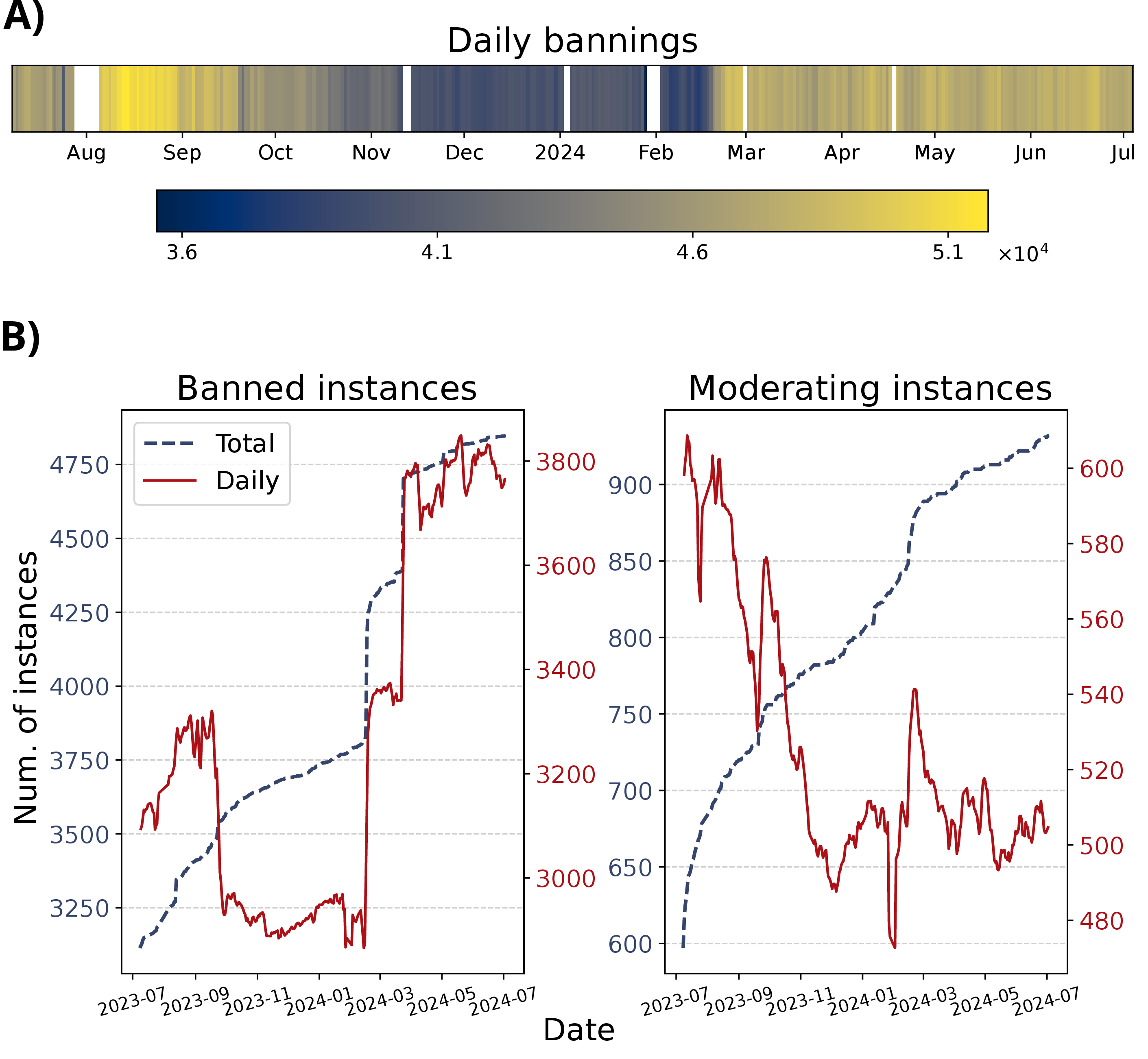 Figure 1: Moderation activity in the Mastodon social network: Panel A shows the total number of bans registered across instances on the platform; white regions indicate days with missing data. Panel B is divided into two subpanels: the left panel shows instances receiving bans, while the right panel shows instances issuing bans (moderators). In both subpanels, the daily number of distinct instances being banned or acting as moderators is shown in red, while the cumulative number of these instances is shown as a dashed blue line.