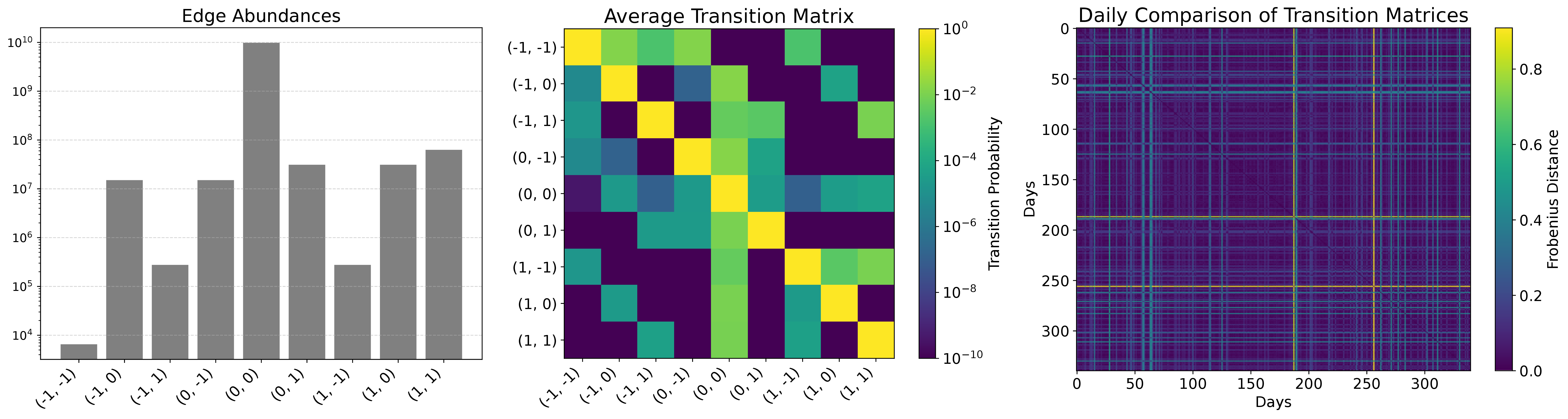 Figure 2: Edge motif transitions and network stationarity. Left: Distribution of dyadic edge configurations over the entire observation period. Center: Average daily transition matrix, showing strong diagonal dominance (state persistence). Right: Frobenius distance between daily transition matrices, confirming low temporal variability.