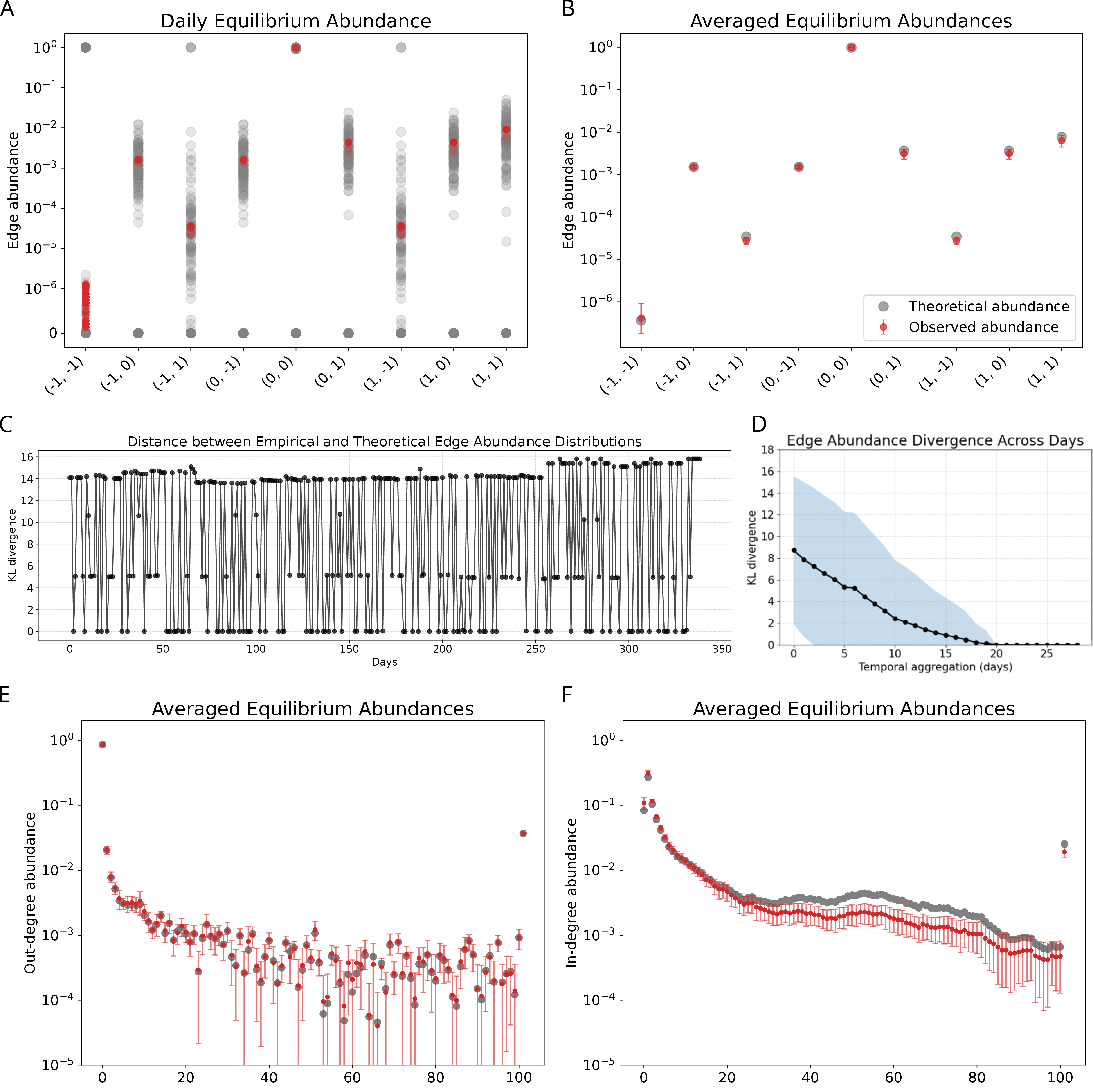 Figure 3: Equilibrium analysis of edge and degree distributions. A: Daily empirical and theoretical edge motif abundances based on the stationarity condition. B: Average edge motif abundances compared to the stationary distribution of the average transition matrix. C: KL divergence between daily observed and theoretical edge abundances. D: KL divergence decreases with temporal aggregation, reaching near-zero around 20 days. E–F: Comparison between observed and predicted (equilibrium) out- and in-degree distributions based on the average transition matrix.