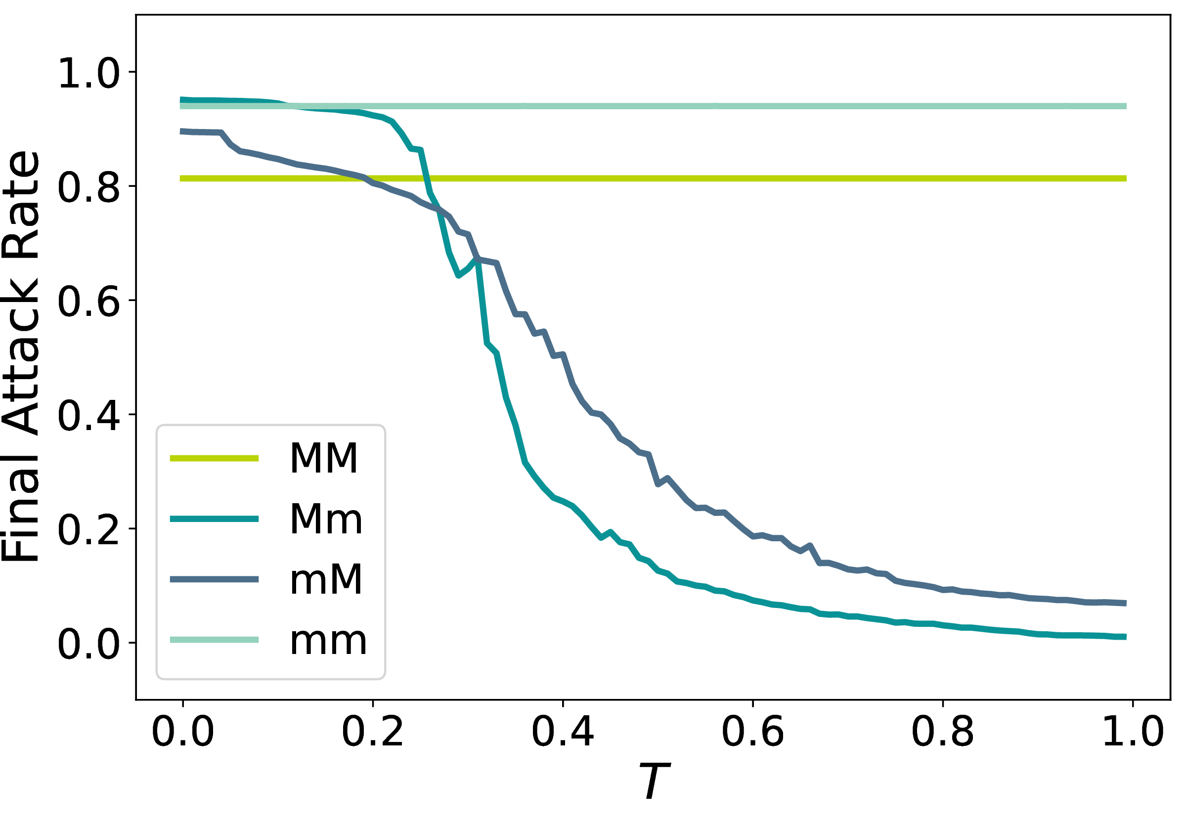 Figure 5: Final attack rates for different source-target group combinations as a function of the cross-group adoption threshold T. Simulations are run on the governance-social interface with \beta = 1.0 and \gamma = 1.0.
