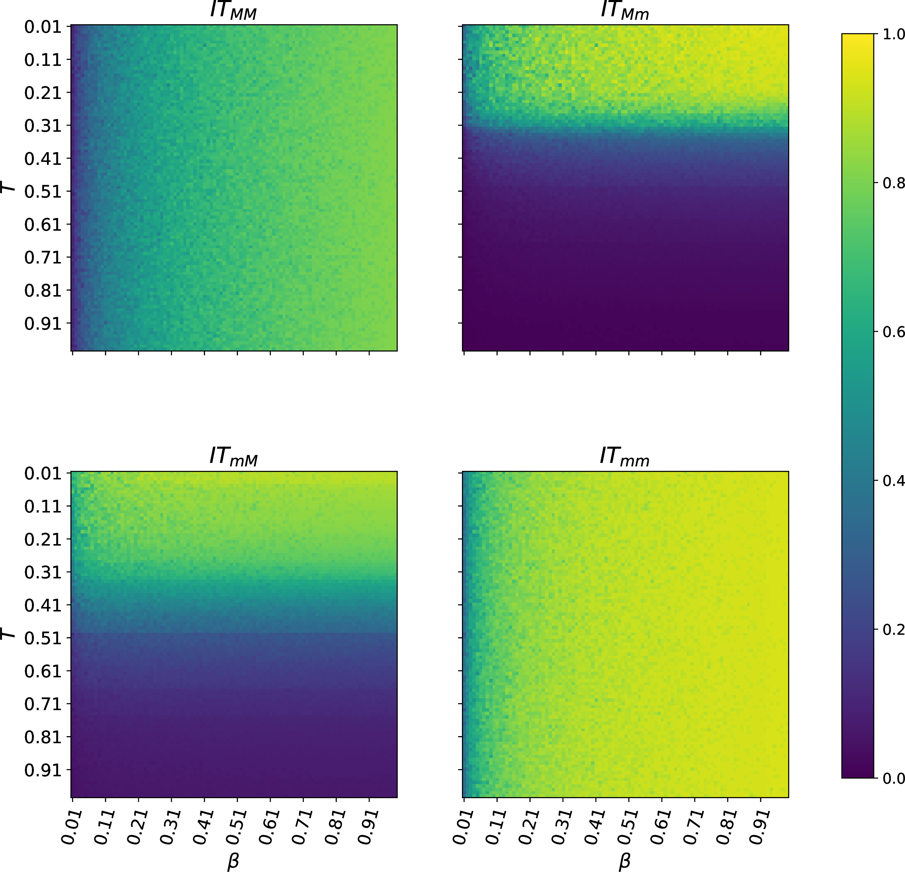 Figure 6: Final attack rates for all source–target group combinations as a function of the threshold T, across varying values of infection probability \beta.