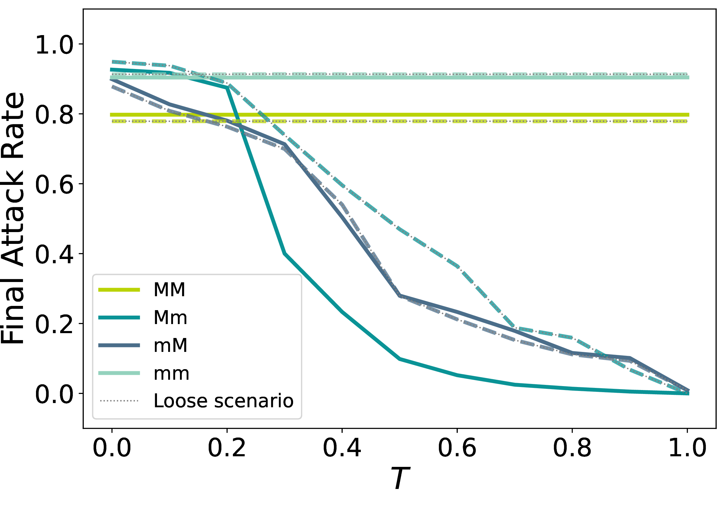 Figure 8: Loose moderation scenario. Final attack rates IT_{st} for all source–target group combinations when banned links are treated as active communication channels. Compared with the baseline results in Figure 5.