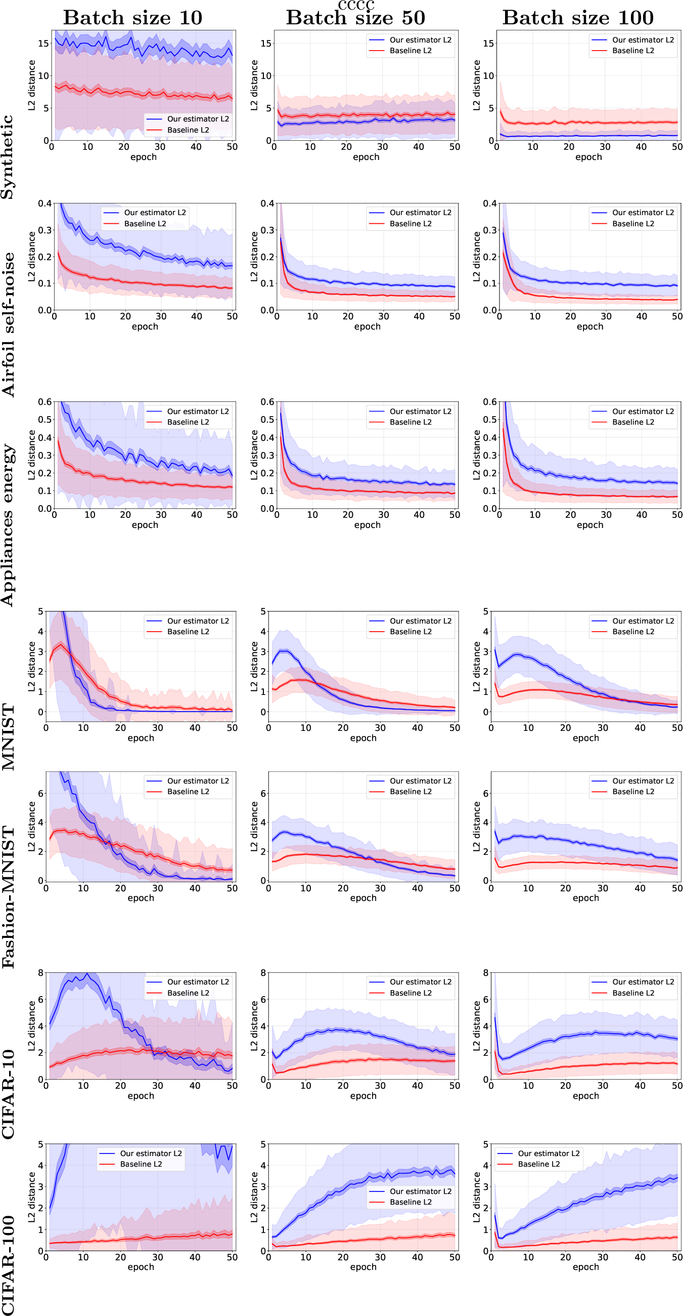 Figure 12: L2 distance to full-batch gradient Adam. The darker curve represents the average of 400 runs, the dark shading is the 95% confidence interval and lighter shading shows the standard deviation. Columns correspond to batch sizes and rows to datasets.