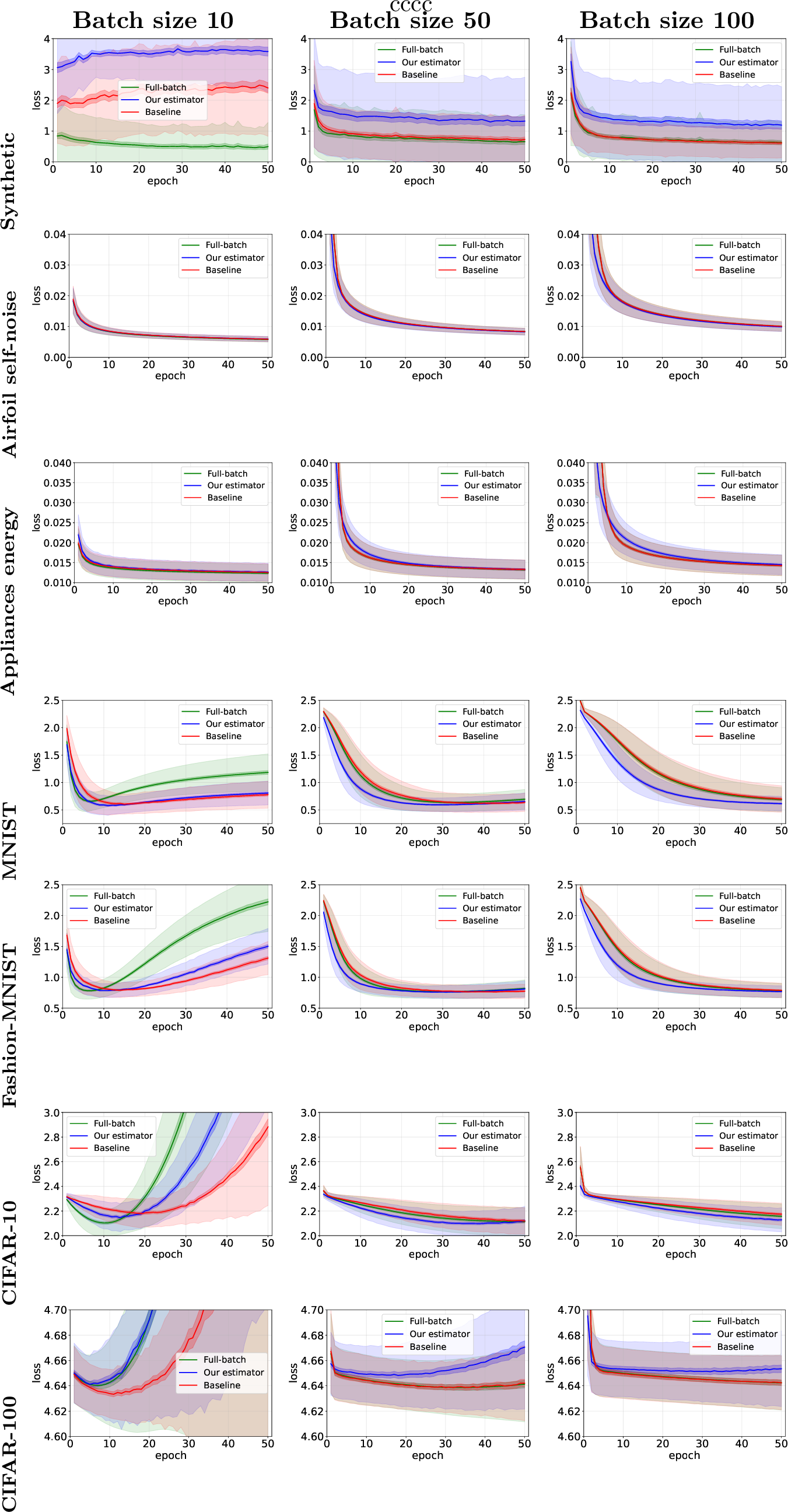 Figure 9: The generalization performance for SGD-M optimizer with baseline (uniform mini-batch), model-assisted (our estimator) and full-batch gradients. Full-batch gradient case is listed for comparison purposes. The darker curve represents the average test loss of 400 runs, the dark shading is the 95% confidence interval and lighter shading shows the standard deviation. Columns correspond to batch sizes and rows to datasets.