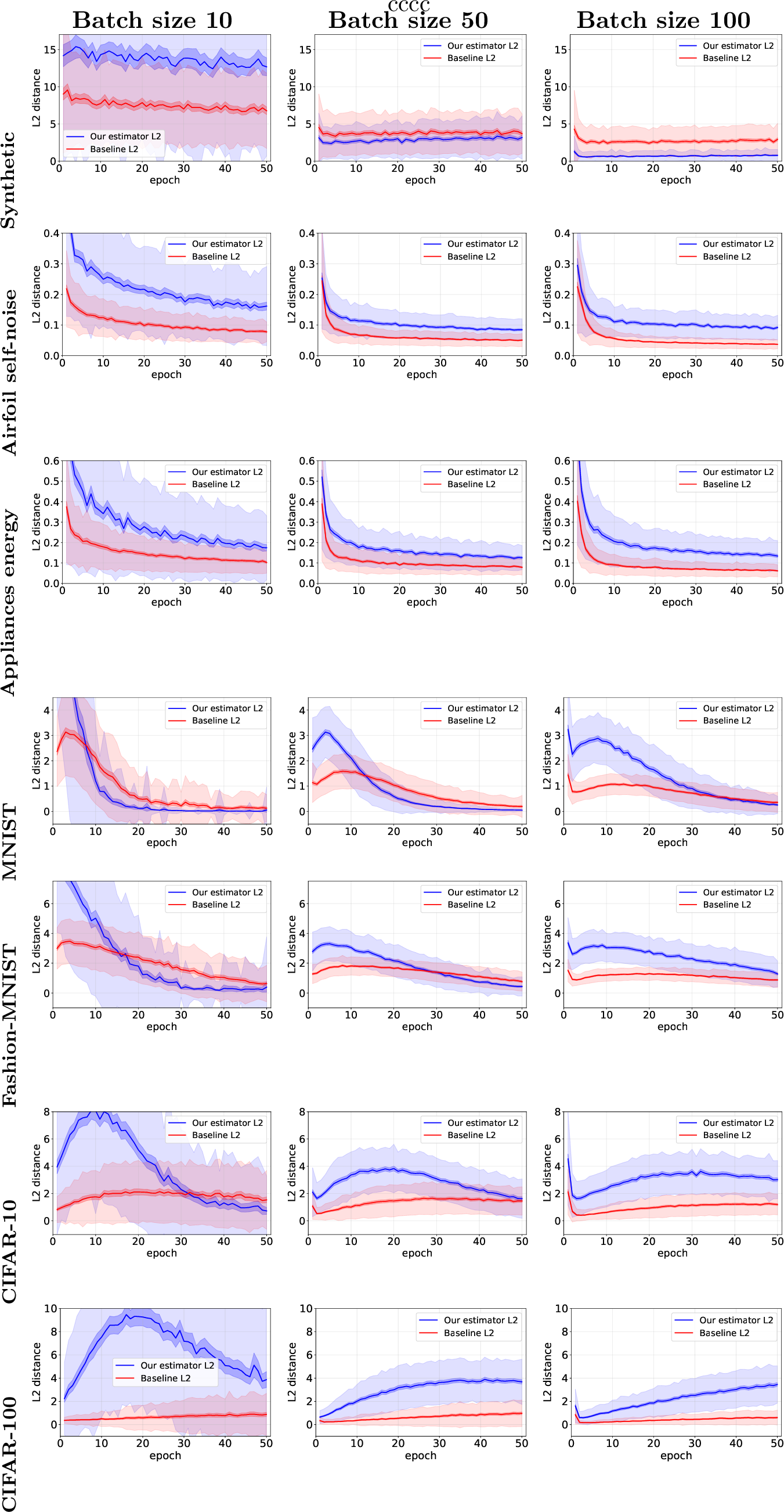 Figure 7: L2 distance to full-batch gradient with AdamW optimizer. The darker curve represents the average of 400 runs, the dark shading is the 95% confidence interval and lighter shading shows the standard deviation. Columns correspond to batch sizes and rows to datasets.