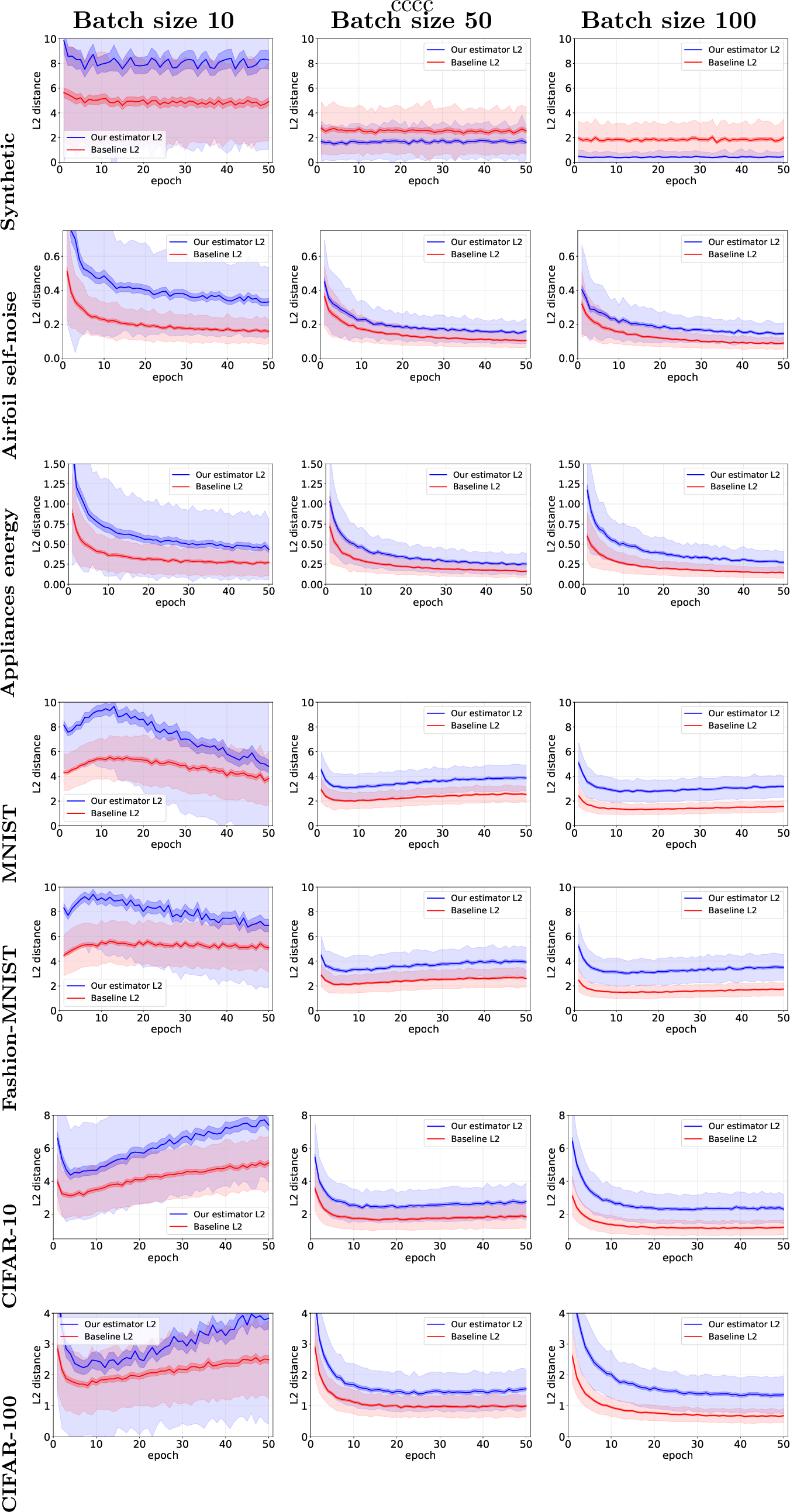 Figure 6: L2 distance to full-batch gradient with SGD optimizer. The darker curve represents the average of 400 runs, the dark shading is the 95% confidence interval and lighter shading shows the standard deviation. Columns correspond to batch sizes and rows to datasets.