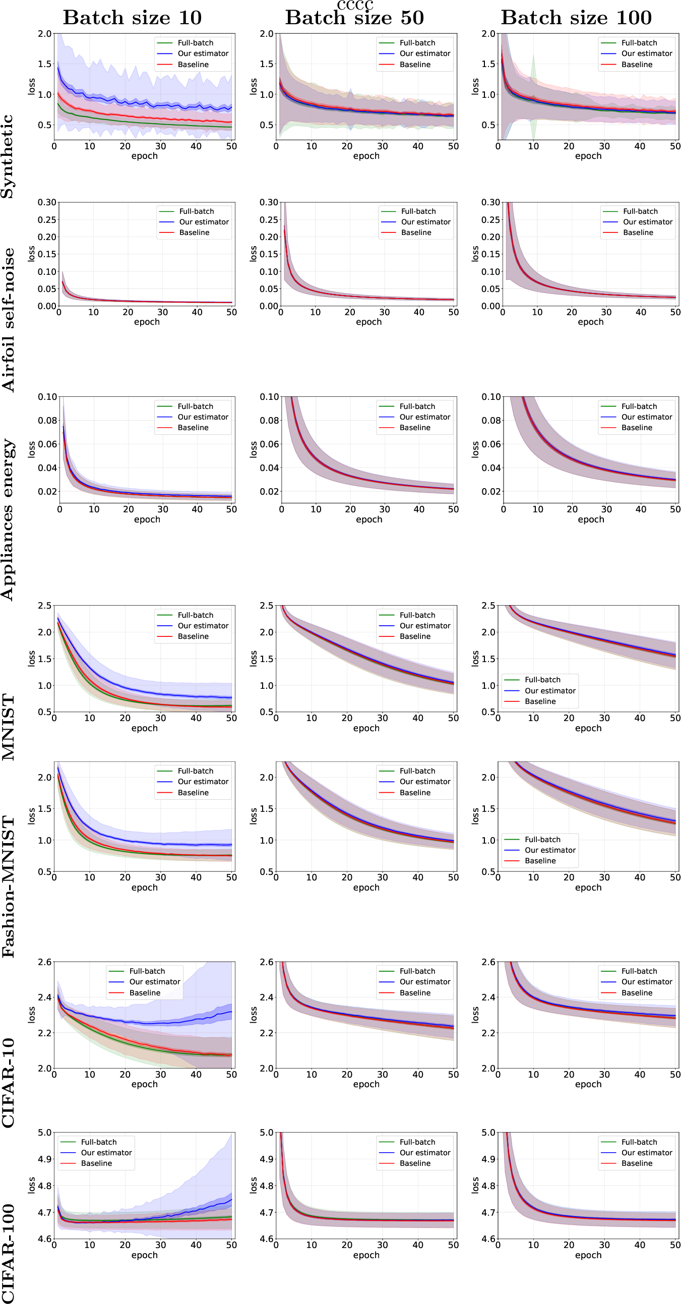 Figure 4: The generalization performance for SGD optimizer with baseline (uniform mini-batch), model-assisted (our estimator) and full-batch gradients. Full-batch gradient case is listed for comparison purposes. The darker curve represents the average test loss of 400 runs, the dark shading is the 95% confidence interval and lighter shading shows the standard deviation. Columns correspond to batch sizes and rows to datasets.