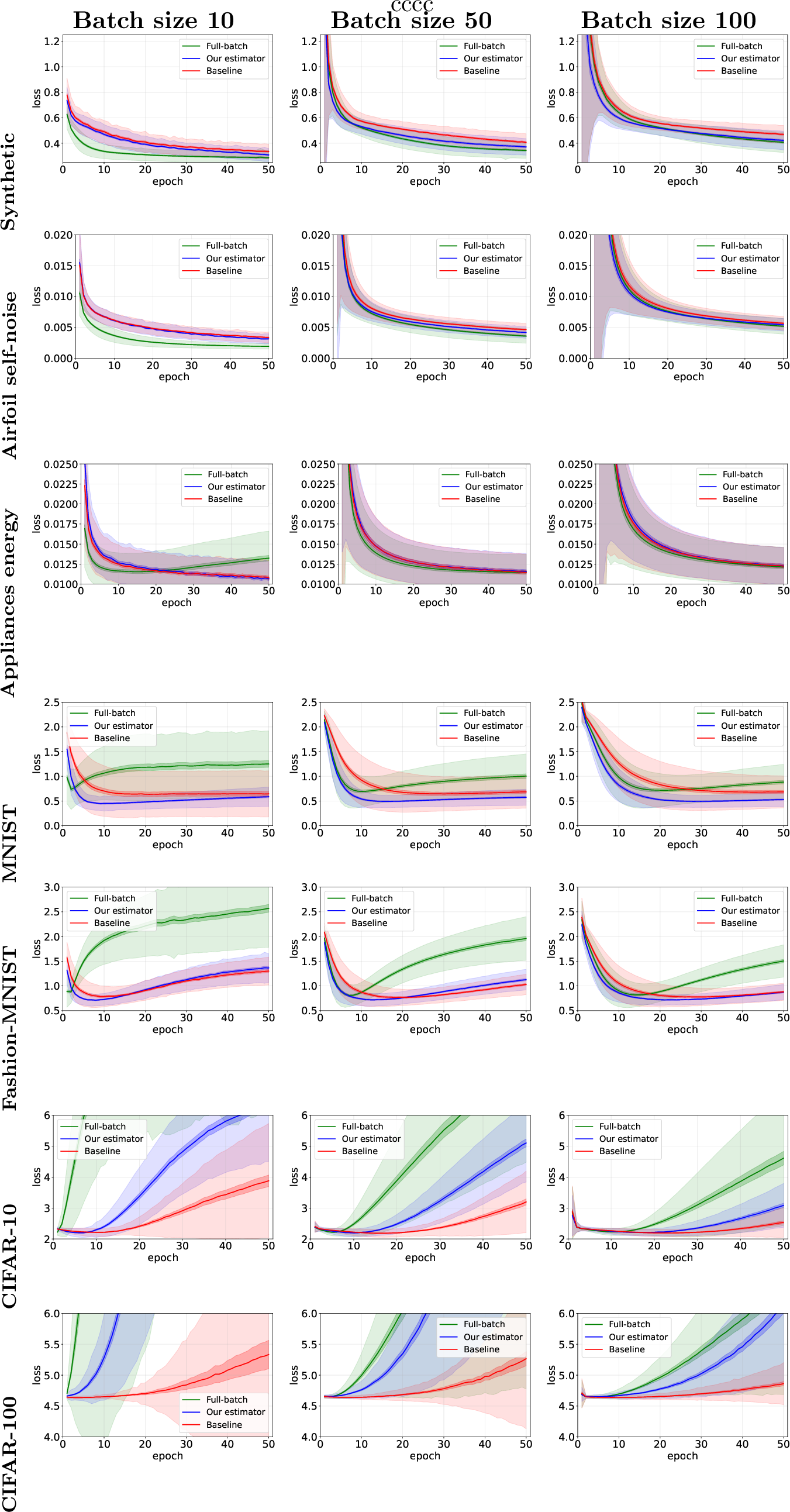 Figure 5: The generalization performance for AdamW optimizer with baseline (uniform mini-batch), model-assisted (our estimator) and full-batch gradients. Full-batch gradient case is listed for comparison purposes. The darker curve represents the average test loss of 400 runs, the dark shading is the 95% confidence interval and lighter shading shows the standard deviation. Columns correspond to batch sizes and rows to datasets.