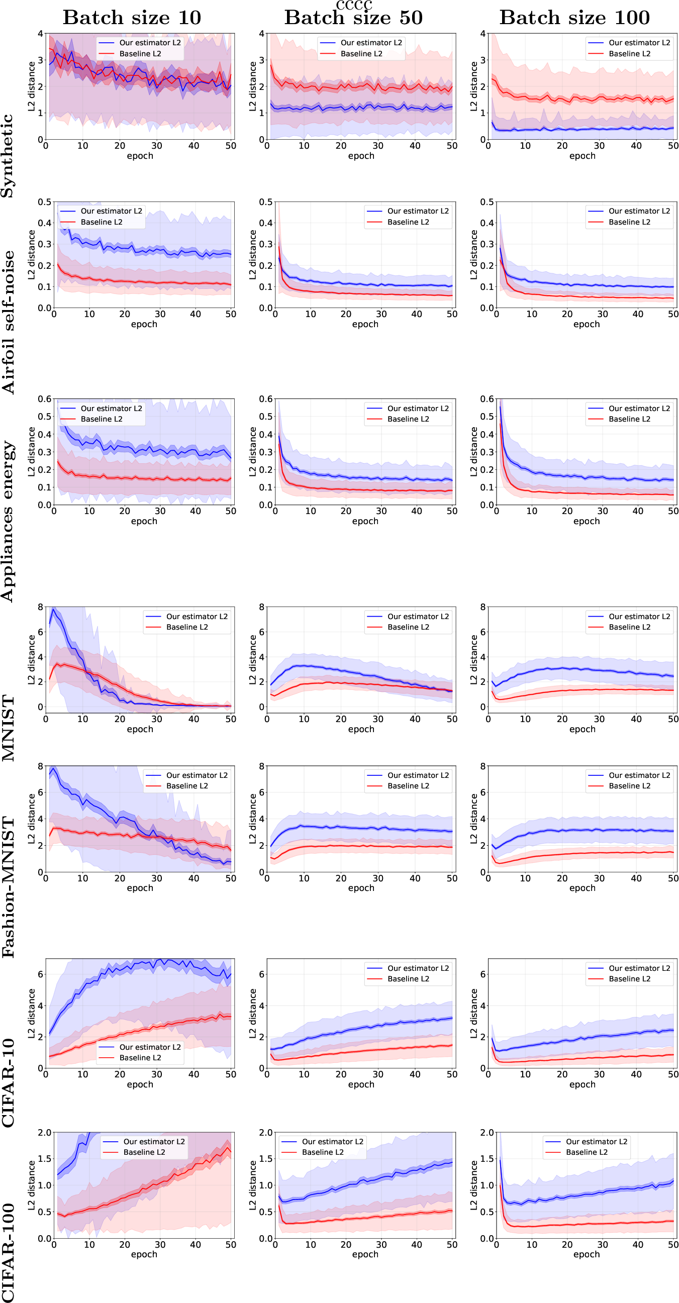 Figure 11: L2 distance to full-batch gradient SGD-M. The darker curve represents the average of 400 runs, the dark shading is the 95% confidence interval and lighter shading shows the standard deviation. Columns correspond to batch sizes and rows to datasets.