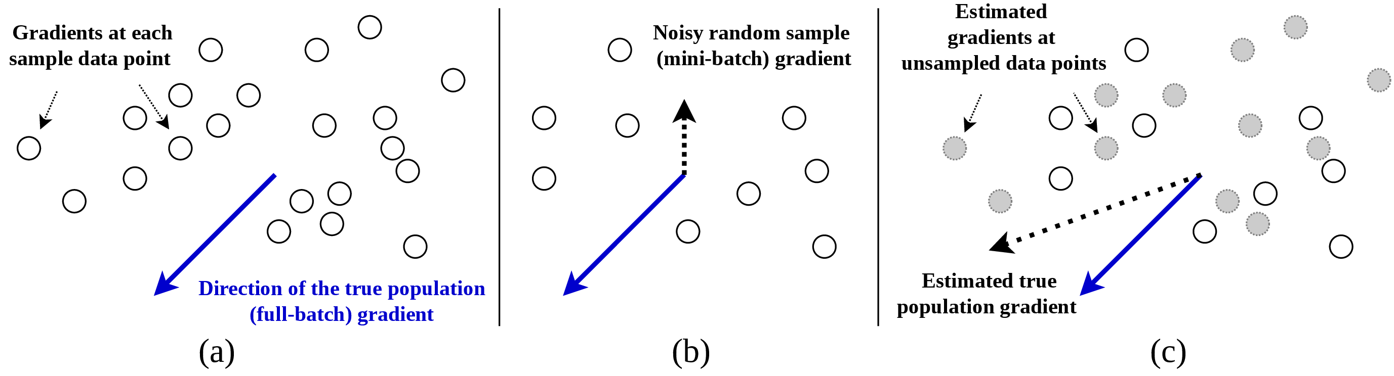 Figure 2: (a) The true population loss gradient calculated using all samples (full-batch). (b) Estimated gradient using a sample (i.e. mini-batch) of the population data. (c) Model-assisted gradient estimation. A mini-batch of data is sampled and used to estimate unsampled loss gradients.