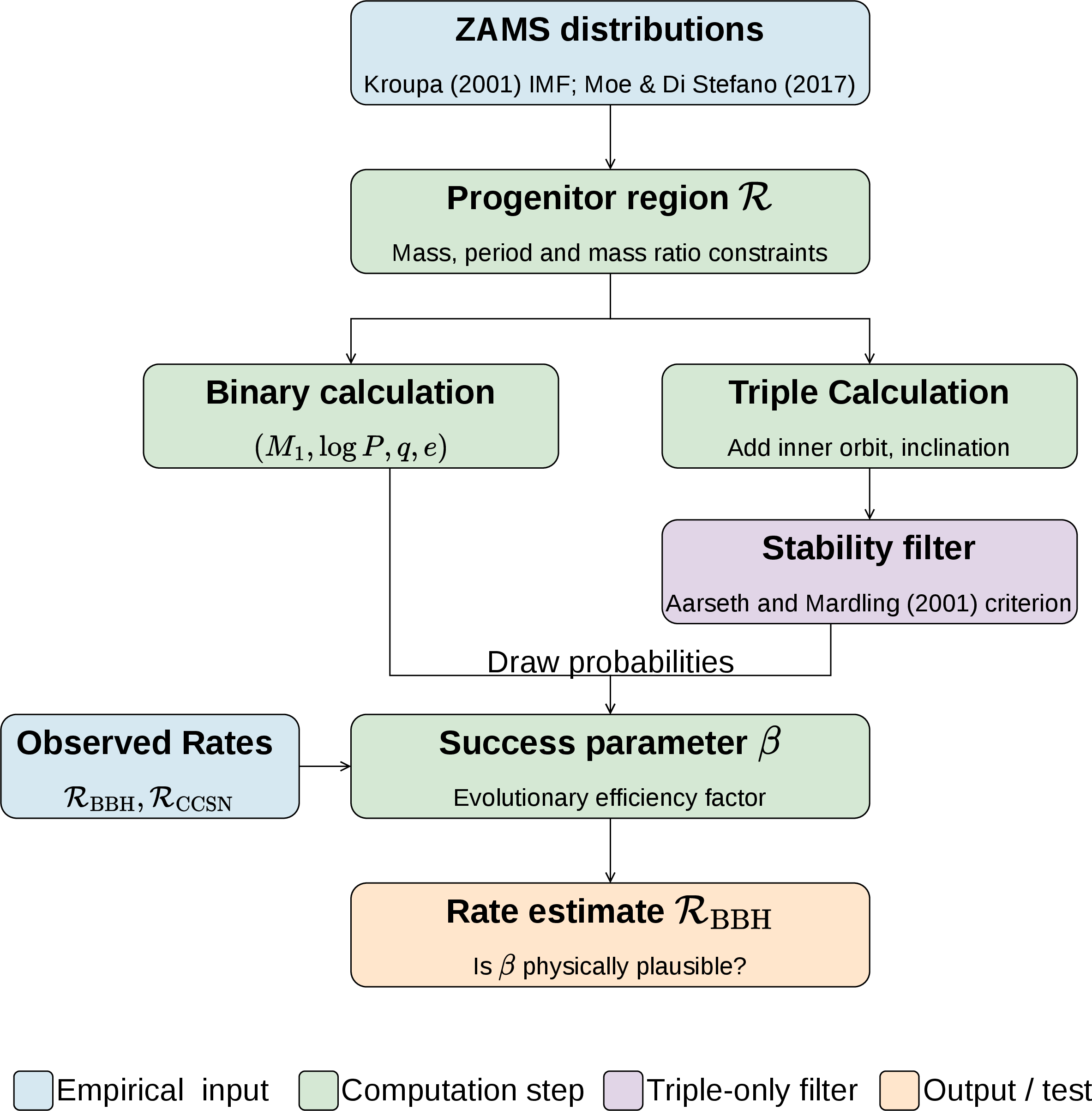 Figure 4: Schematic overview of the analytical calculation pipeline. Blue boxes indicate empirical inputs; green boxes indicate computational steps; the purple box marks the dynamical stability filter applied only to triple systems. The observed CCSN and BBH merger rates are used as external calibrations at the success fraction step. The final output is the inferred success fraction (or evolutionary efficiency factor) \beta, whose physical plausibility (0 < \beta < 1) serves as the primary test of the formation channel.