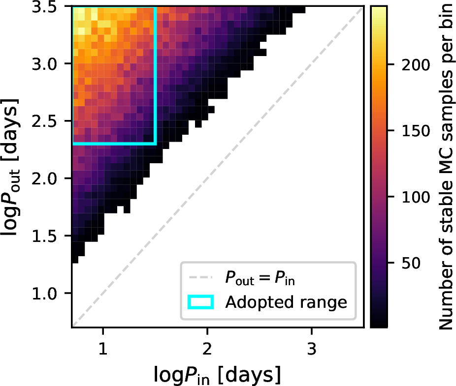 Figure 5: Probability density of dynamically stable hierarchical triples in the (\log P_{\mathrm{in}}, \log P_{\mathrm{out}}) plane at ZAMS. The orbital period P is reported in days. The light blue rectangle marking the adopted (\log P_{\mathrm{in}}, \log P_{\mathrm{out}}) range: \log P_{\mathrm{in}} \in[0.7,1.5] and \log P_{\mathrm{out}} \in[2.3,3.5]. The color scale shows the number of dynamically stable Monte Carlo samples per bin, out of 500,000 systems drawn from the [48] joint distributions; stability is evaluated as a binary criterion via [53], so the density reflects how stable triples concentrate in the (\log P_{\rm in}, \log P_{\rm out}) plane.