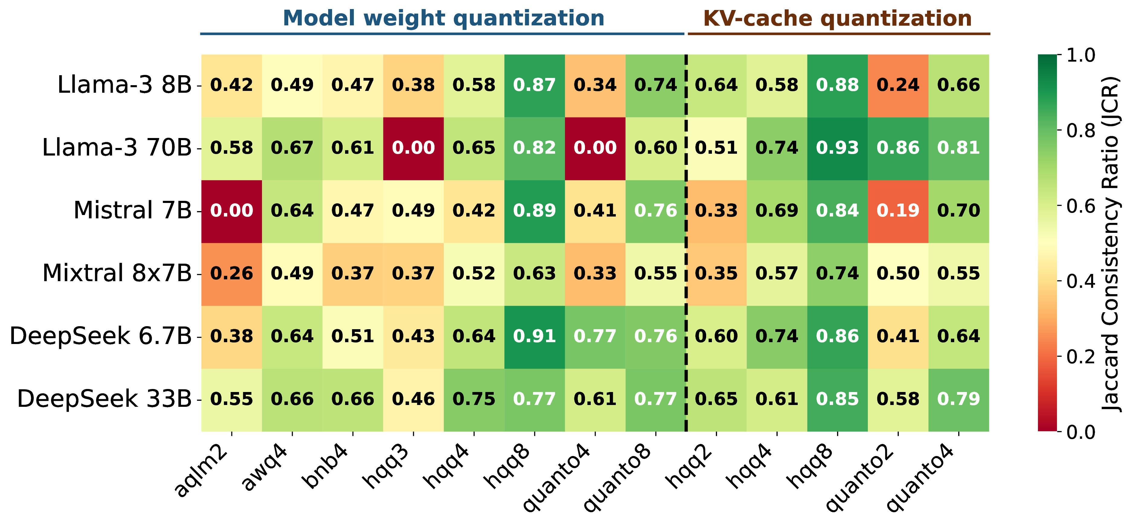 Figure 1: Defects4J JCR heatmap by model and configuration; higher values indicate greater solved-set consistency with the baseline.