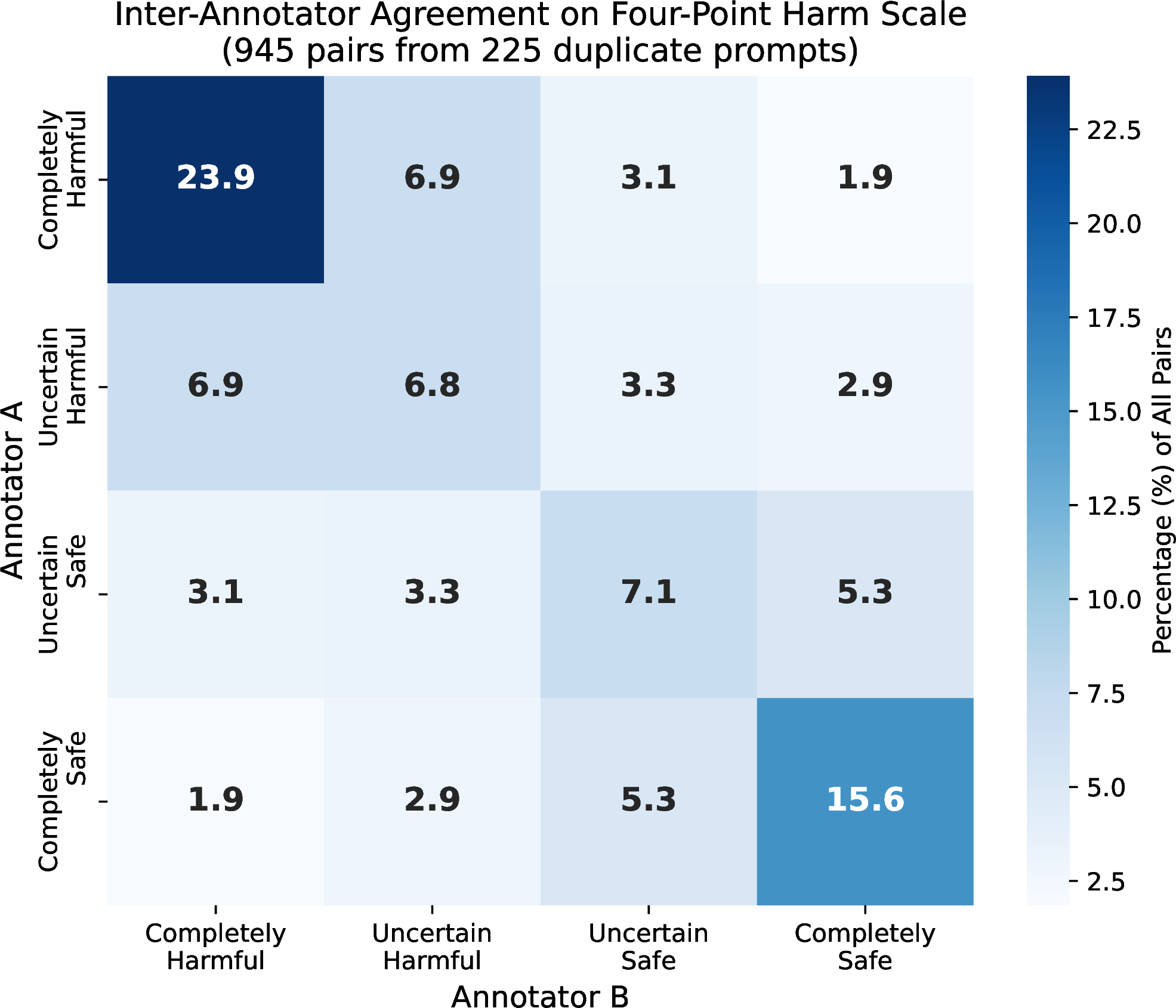 Figure 6: Pairwise inter-annotator agreement on the four-point harm scale across 225 duplicate prompts (945 annotator pairs). Disagreements cluster near the diagonal, indicating that when annotators disagree, they typically differ by one category rather than across the safe/harmful boundary.