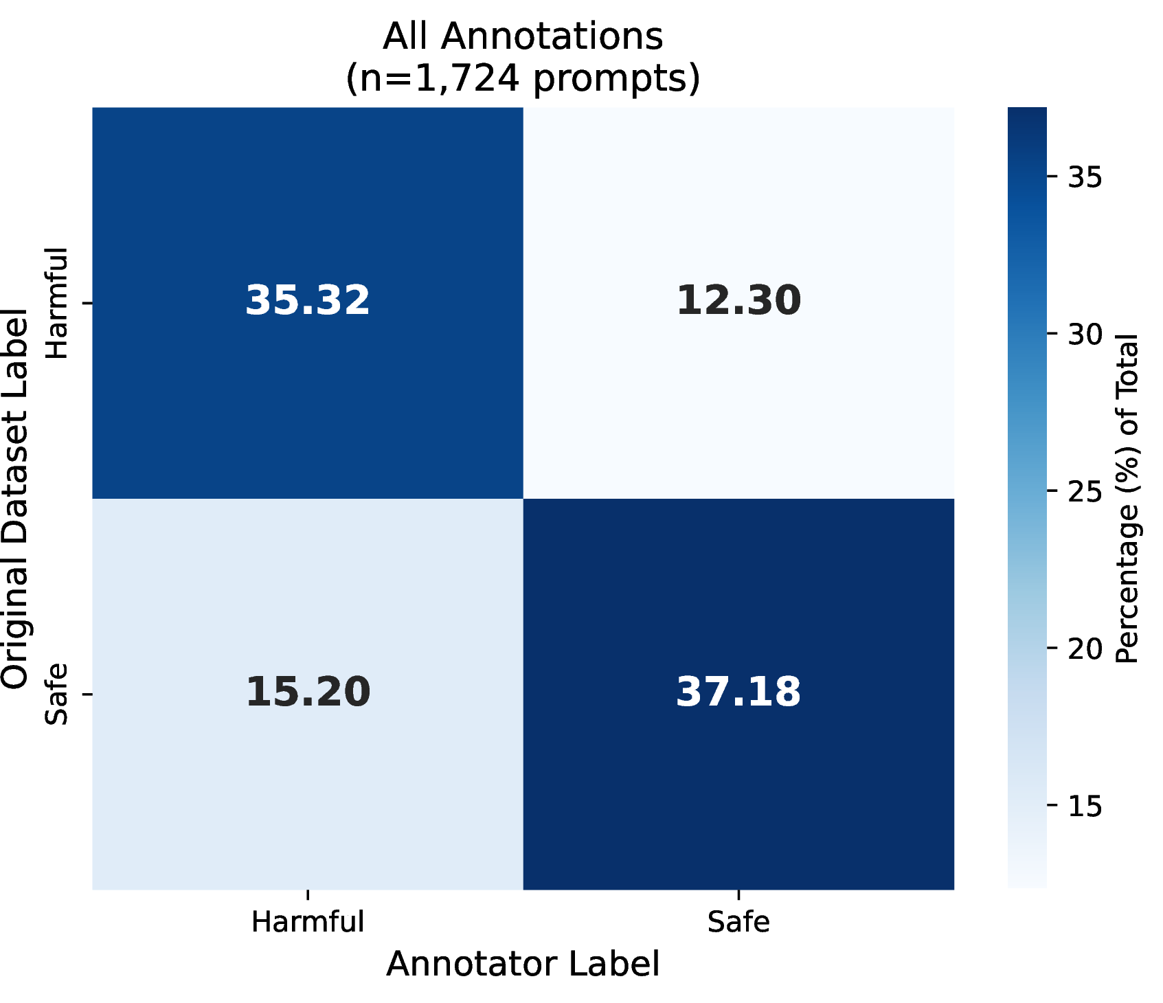 Figure 7: Agreement between original WildGuardMix labels (rows) and human annotator labels (columns), shown as percentage of total prompts. Off-diagonal cells represent label disagreements, with 27.5% of prompts receiving a different binary label upon re-annotation.