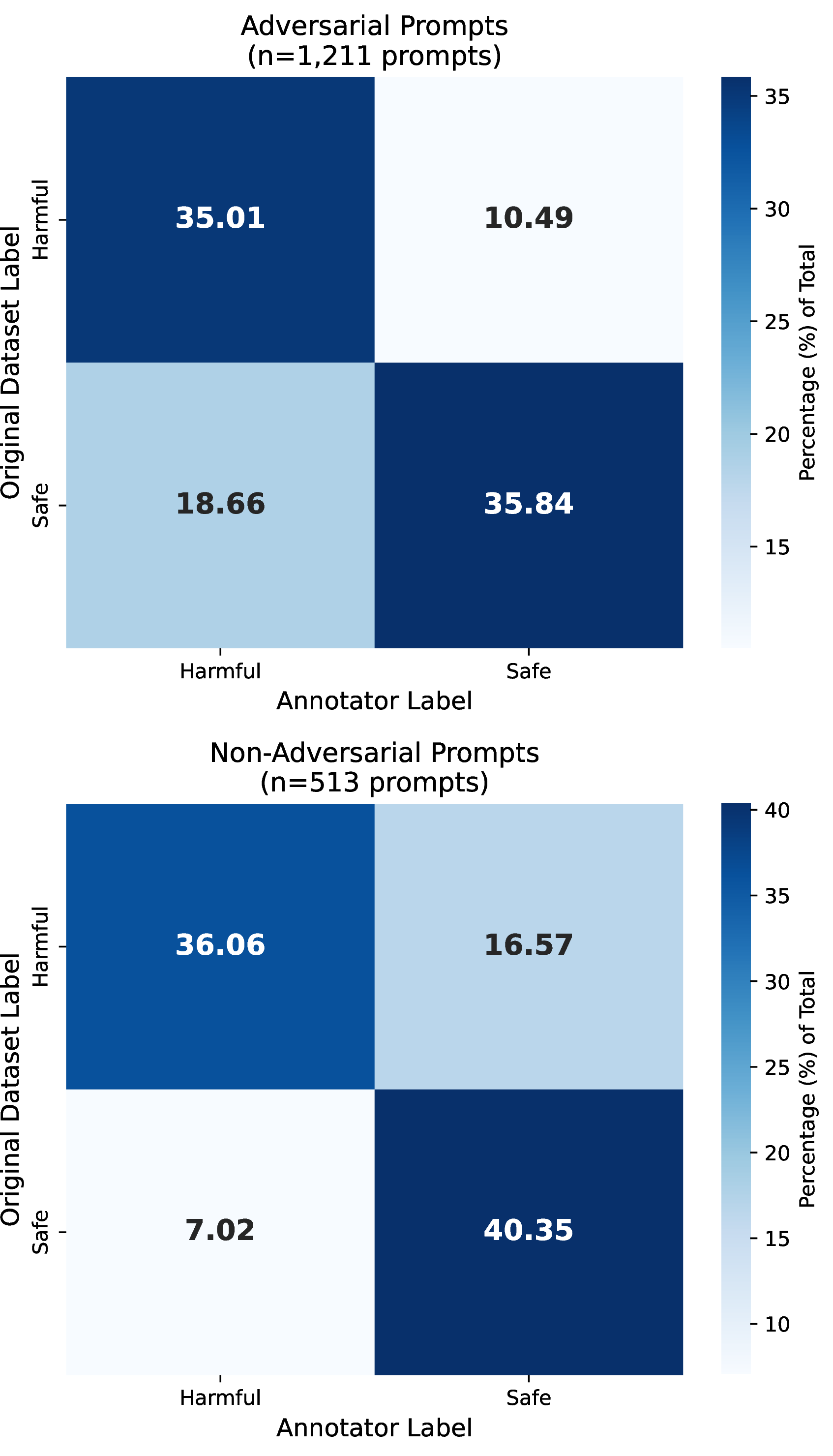 Figure 8: The same agreement analysis split by adversarial status. Adversarial prompts (top) show higher safe-to-harmful relabeling (18.7% vs.%), suggesting that adversarial framing obscures harmful intent from automated labelers more than from human annotators.