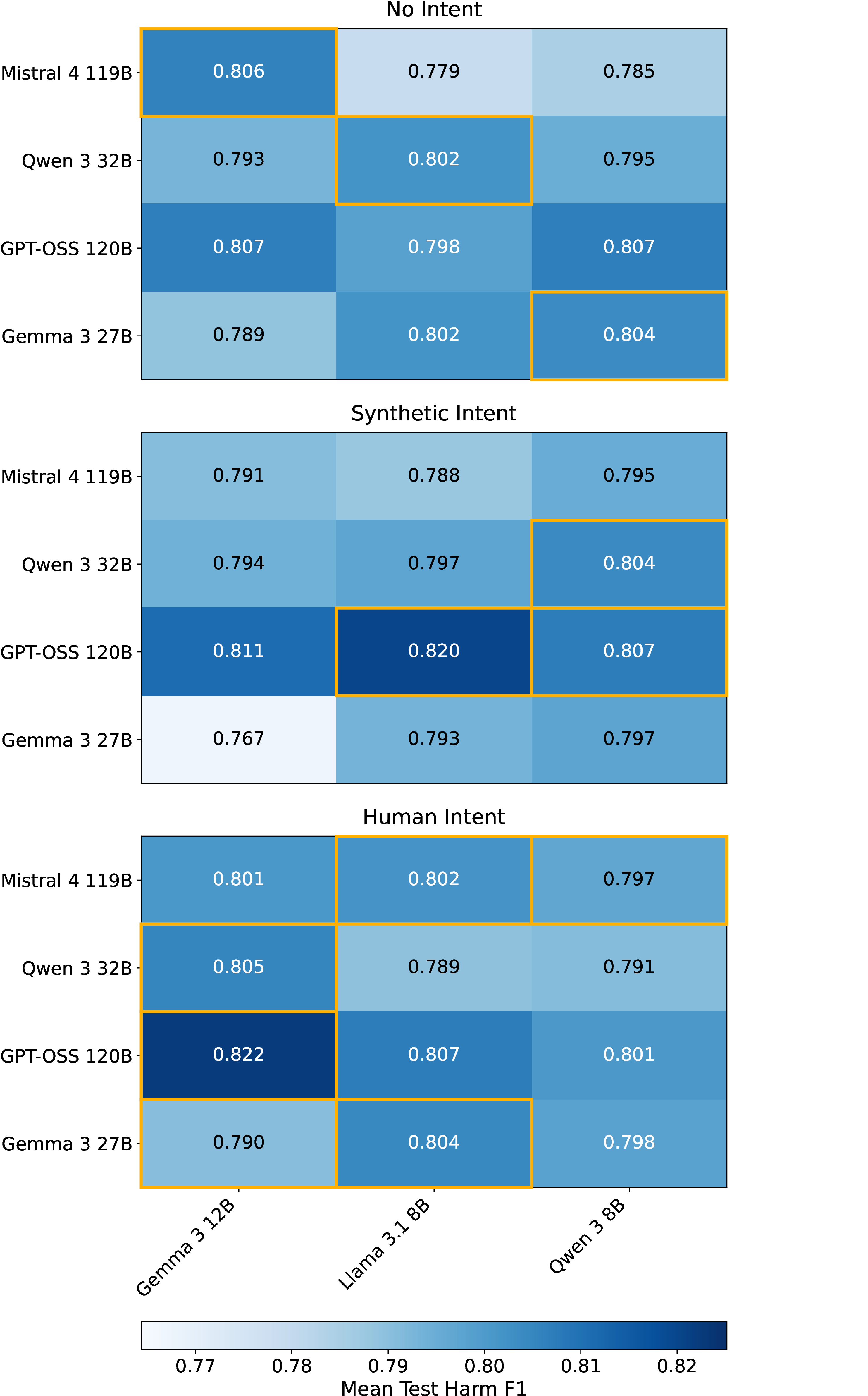 Figure 3: Mean Test Harm F1 per teacher-student pair (best hyperparameters selected). Students are located on the x-axis with teachers on the y-axis. Golden borders mark the best-performing intent condition for each pair.