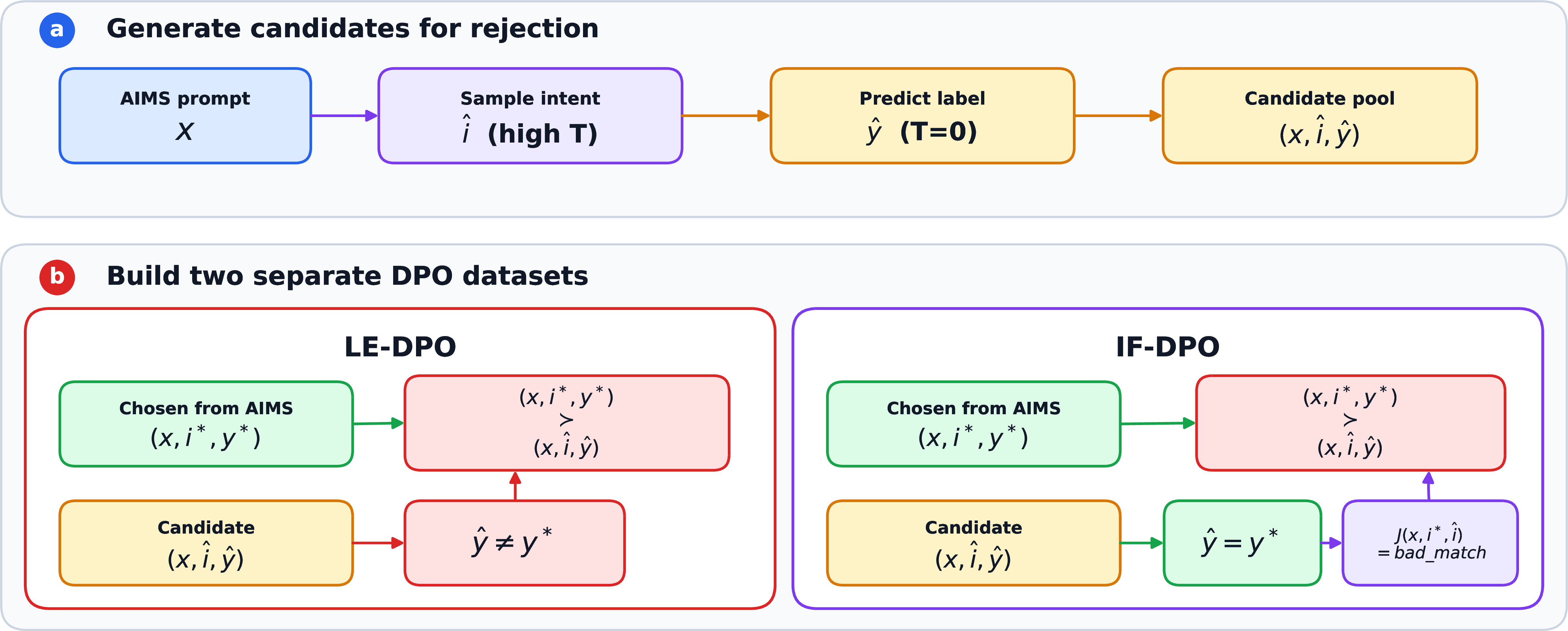Figure 2: DPO pair construction pipeline. (a) Candidate rejected completions are generated by sampling an intent \hat{i} from the SFT model and deterministically predicting its label \hat{y}. (b) The resulting candidate triplets (x,\hat{i},\hat{y}) are paired against the AIMS gold triplet (x,i^*,y^*) to construct separate LE-DPO and IF-DPO training datasets.
