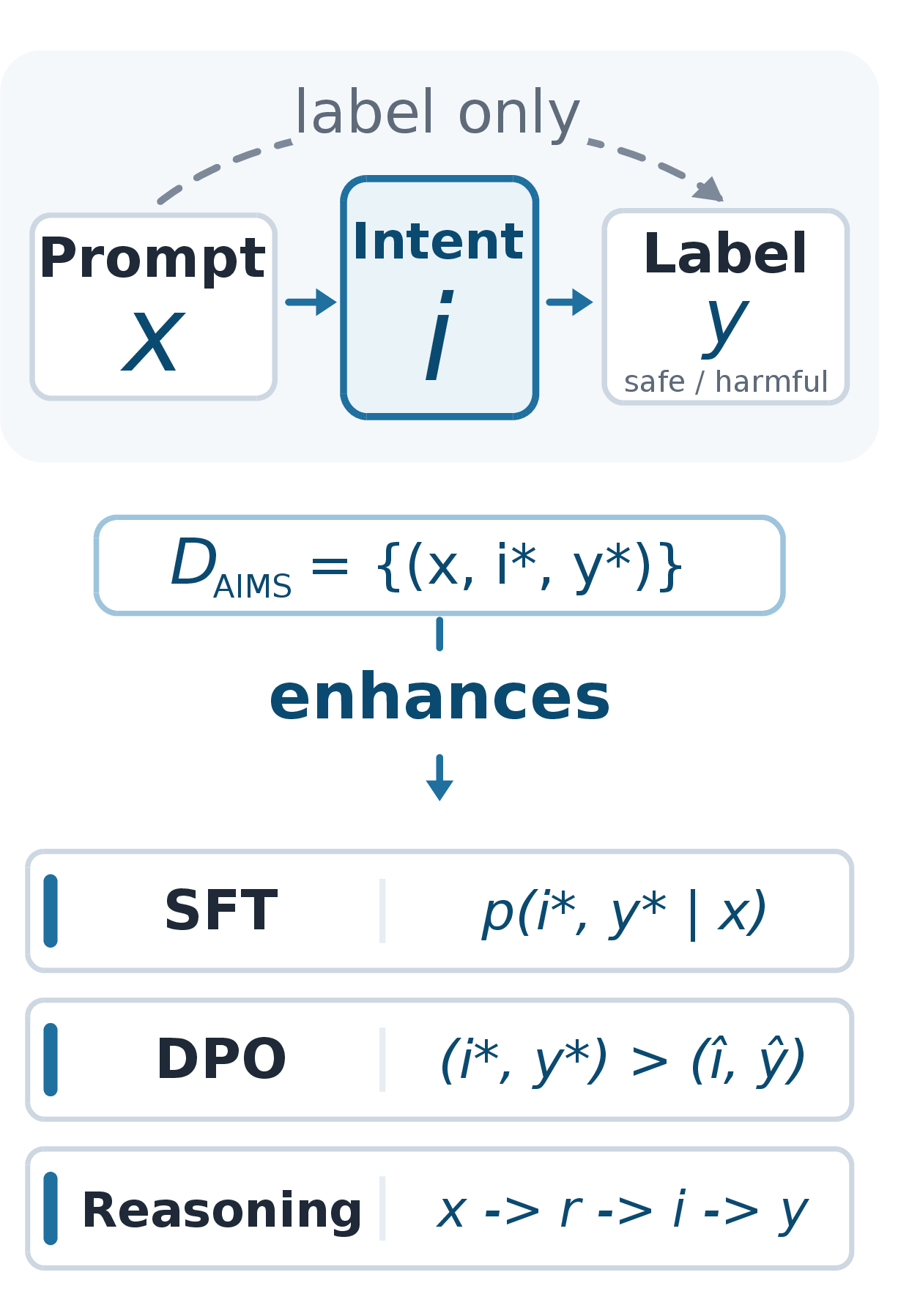 Figure 1: AIMS provides annotated triples D_{\mathrm{AIMS}}=\{(x,i^*,y^*)\}, enabling models to learn i^* as an intermediate representation between the prompt x and the label y^*. We use this intent-centered formulation to enhance supervised fine-tuning, preference learning, reasoning distillation, and reward-based reasoning training.
