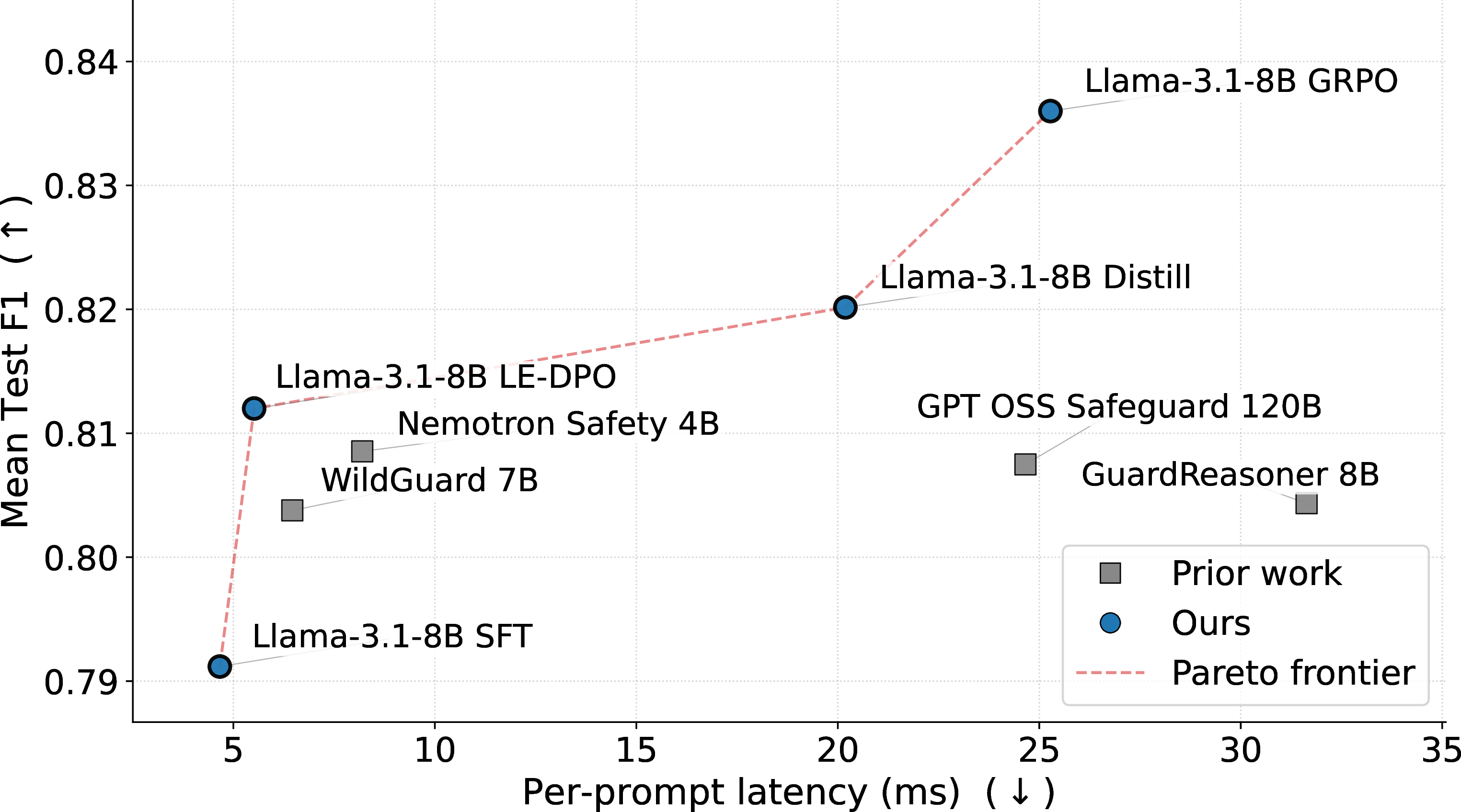 Figure 4: Mean F1 across the five external safety benchmarks against per-prompt latency in milliseconds.
