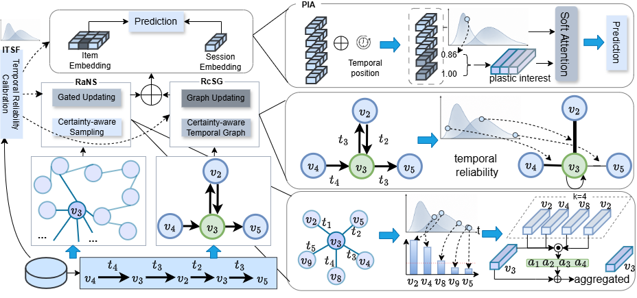 Figure 3: Overview of the proposed TRUST framework. Item-calibrated temporal reliability is estimated from empirical item-specific interval distributions and used to sample reliable global neighbors, weight session-graph transitions, and capture reliable interests during session representation generation.