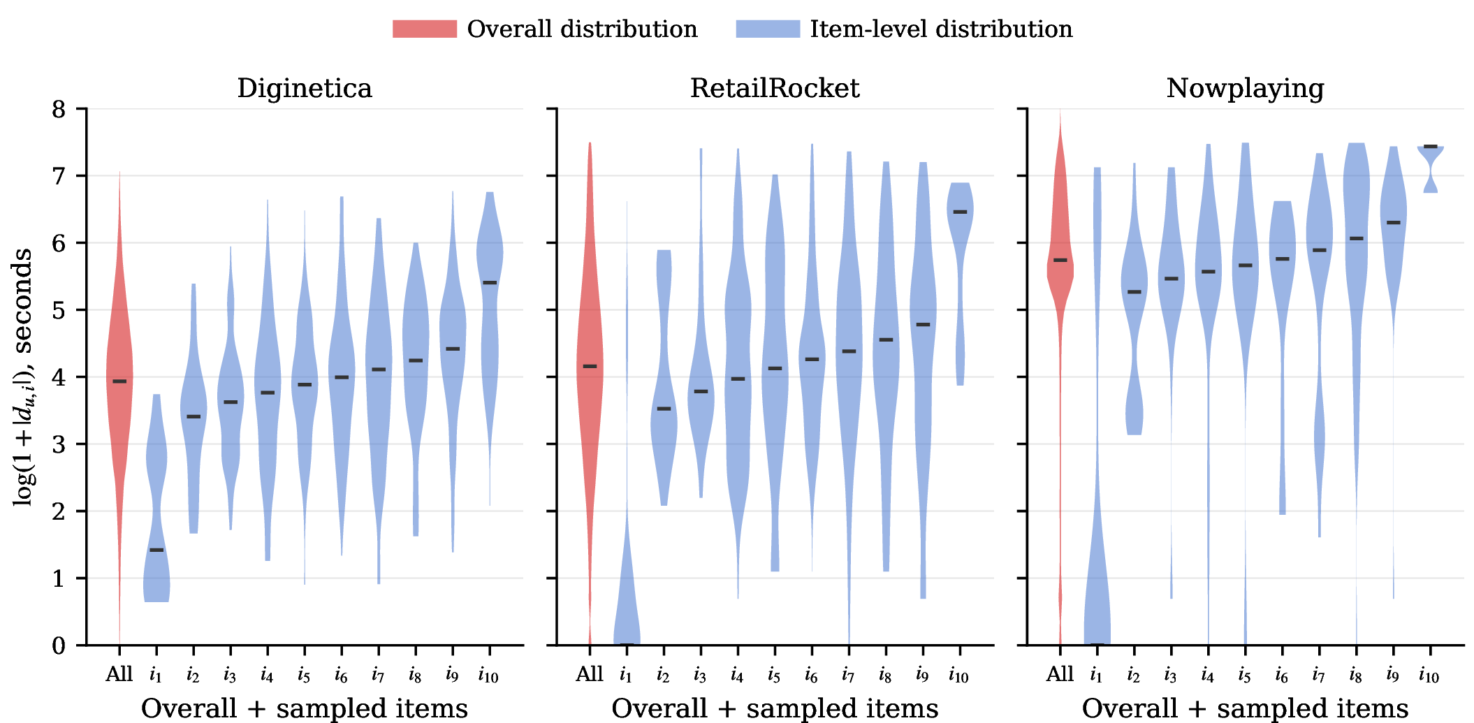 Figure 2: Item-specific interval distribution disparity across datasets. The red violin denotes the overall interval distribution, and the blue violins denote ten representative item-specific distributions sampled across item-specific medians. The visible differences in location, dispersion, and tail behavior show that interval observations are not globally comparable across items.