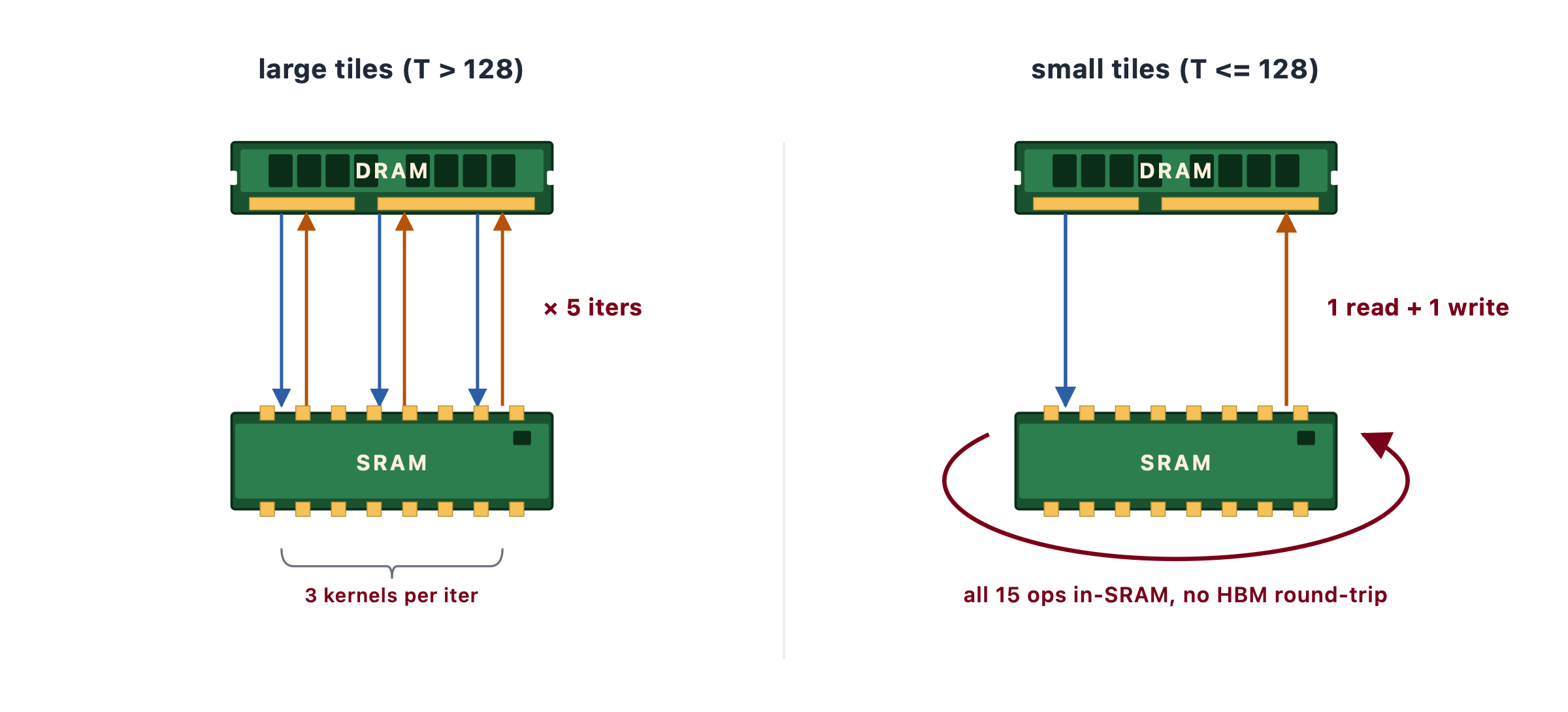 Figure 3: Tile-size-dependent kernel strategy. Larger tiles use a multi-kernel path with epilogue fusion. Smaller tiles use an SRAM-resident path in which all K Newton–Schulz iterations are kept on chip, avoiding intermediate HBM round trips.