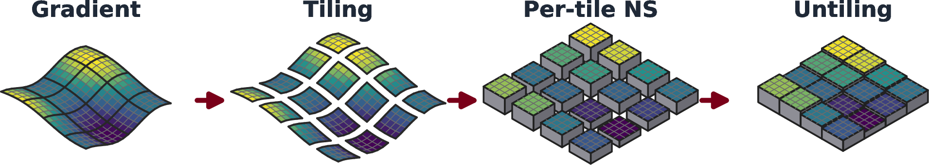Figure 1: The tiled Newton–Schulz map \Phi_{K,T}. The lookahead momentum gradient \widehat{\mathbf{G}} is partitioned into T\times T tiles. The finite Newton–Schulz map \Phi_K is applied independently to each tile, and the tile outputs are reassembled into \Phi_{K,T}(\widehat{\mathbf{G}}). Because each tile is processed in isolation, spectral interactions are retained within tiles but removed across tile boundaries.