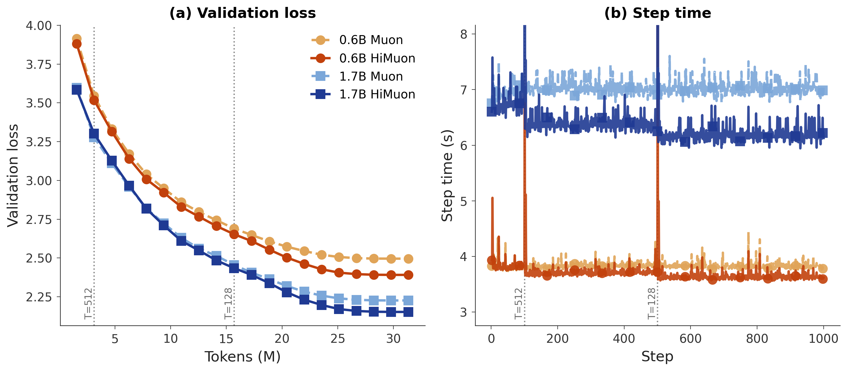 Figure 6: End-to-end DDP training of Qwen3-0.6B and Qwen3-1.7B with HiMuon and full-matrix Muon on 4\timesA40 (1000 steps, 31.3M non-padding tokens; \eta=0.02 and \eta=0.01). (a) Held-out validation loss against tokens processed. (b) Per-step wall time, with the tile-size switches marked at step 100 (T=512) and step 500 (T=128). HiMuon settles to a lower steady-state step time after each switch; upward spikes at the switches reflect rebuilding kernels and batching metadata.