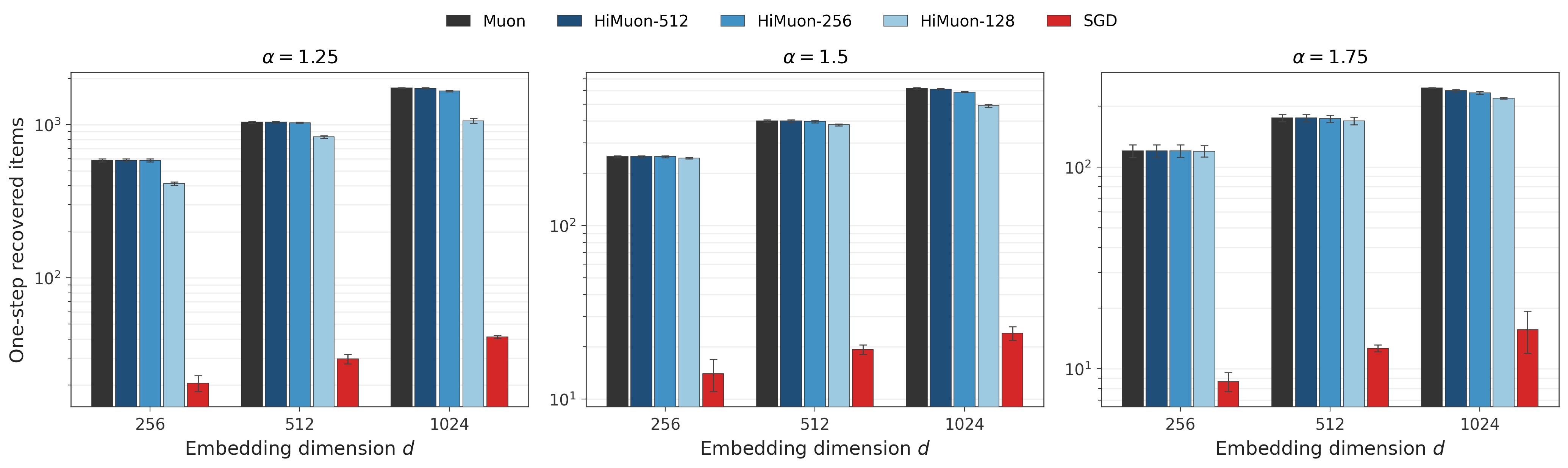 Figure 4: One-step capacity on the associative-memory benchmark at \alpha\in\{1.25,1.5,1.75\}, B/d=10, N=10^5, one update from \mathbf{W}_0=0, and three random seeds. Bars are grouped by dimension d, and error bars show seed standard deviation. HiMuon approaches full-matrix Muon as T grows; all Newton–Schulz-based updates remain well above SGD, and the Muon/SGD gap widens with d.