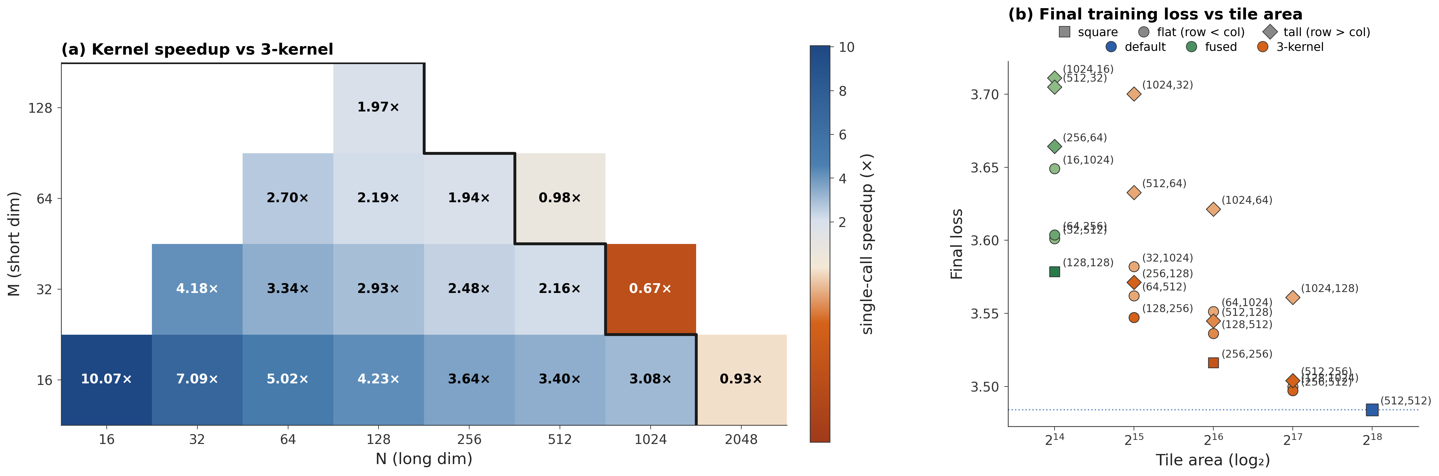 Figure 9: Speed and quality across tile shapes. (a) Single-call speedup of the fused NS5 kernel over the three-kernel path across shapes admissible under the A40 SRAM budget; the black outline marks the fused-dispatch region (T_hT_w\le 16\,384). (b) Final training loss, averaged over the last 100 of 300 steps, for Llama-220M trained with HiMuon across tile shapes and kernel strategies. The dotted line marks the (512,512) reference. Shapes that are fastest in the isolated kernel are not necessarily best for training quality.